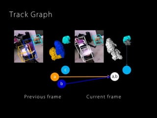 Robust, Real-Time 3D Tracking of Multiple Objects with Similar Appearances (CVPR 2016)