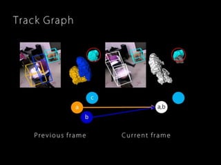 Robust, Real-Time 3D Tracking of Multiple Objects with Similar Appearances (CVPR 2016)
