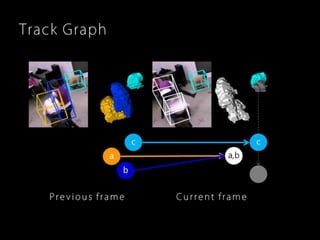 Robust, Real-Time 3D Tracking of Multiple Objects with Similar Appearances (CVPR 2016)