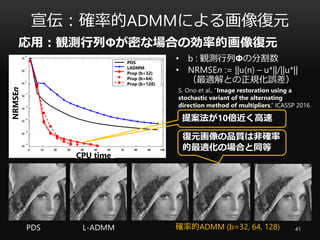 宣伝：確率的ADMMによる画像復元
41L-ADMMPDS 確率的ADMM (b=32, 64, 128)
• b : 観測行列Φの分割数
• NRMSEn := ||u(n) – u*||/||u*||
（最適解との正規化誤差）
提案法が10倍近く高速
CPU time
NRMSEn
PDS
LADMM
Prop (b=32)
Prop (b=64)
Prop (b=128)
S. Ono et al., “Image restoration using a
stochastic variant of the alternating
direction method of multipliers,” ICASSP 2016.
復元画像の品質は非確率
的最適化の場合と同等
応用：観測行列Φが密な場合の効率的画像復元
 