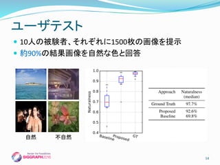  10人の被験者、それぞれに1500枚の画像を提示
 約90%の結果画像を自然な色と回答
ユーザテスト
14
自然 不自然
 