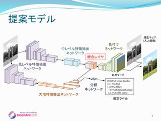 提案モデル
20.60% Formal Garden
16.13% Arch
13.50% Abbey
7.07% Botanical Garden
6.53% Golf Course
彩度マップ
推定ラベル
低レベル特徴抽出
ネットワーク
大域特徴抽出ネットワーク
中レベル特徴抽出
ネットワーク
色付け
ネットワーク
分類
ネットワーク
輝度マップ
（入力画像）
統合レイヤ
7
 