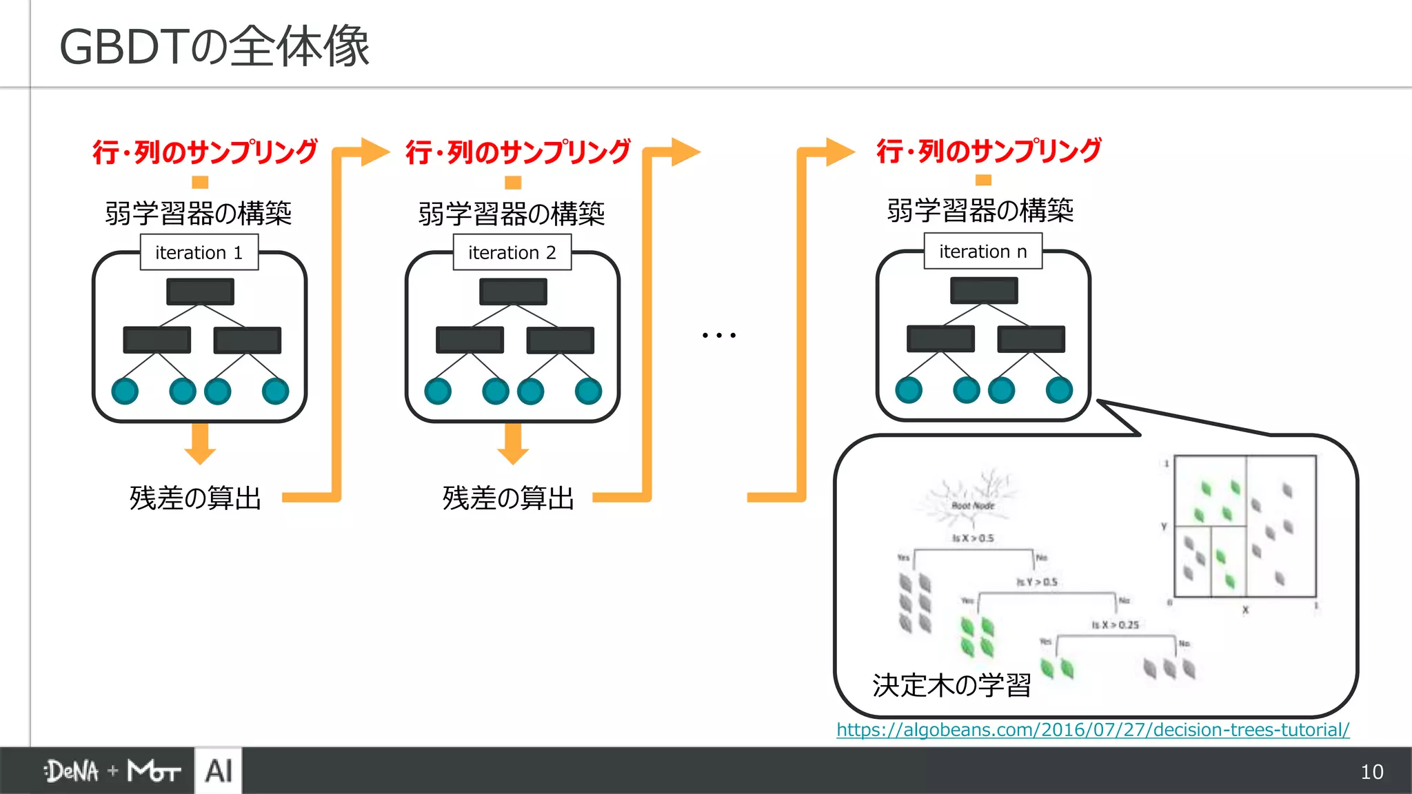 10
GBDTの全体像
行・列のサンプリング
弱学習器の構築
iteration 1
残差の算出
行・列のサンプリング
弱学習器の構築
iteration 2
残差の算出
行・列のサンプリング
弱学習器の構築
iteration n
・・・
決定木の学習
https://algobeans.com/2016/07/27/decision-trees-tutorial/
 