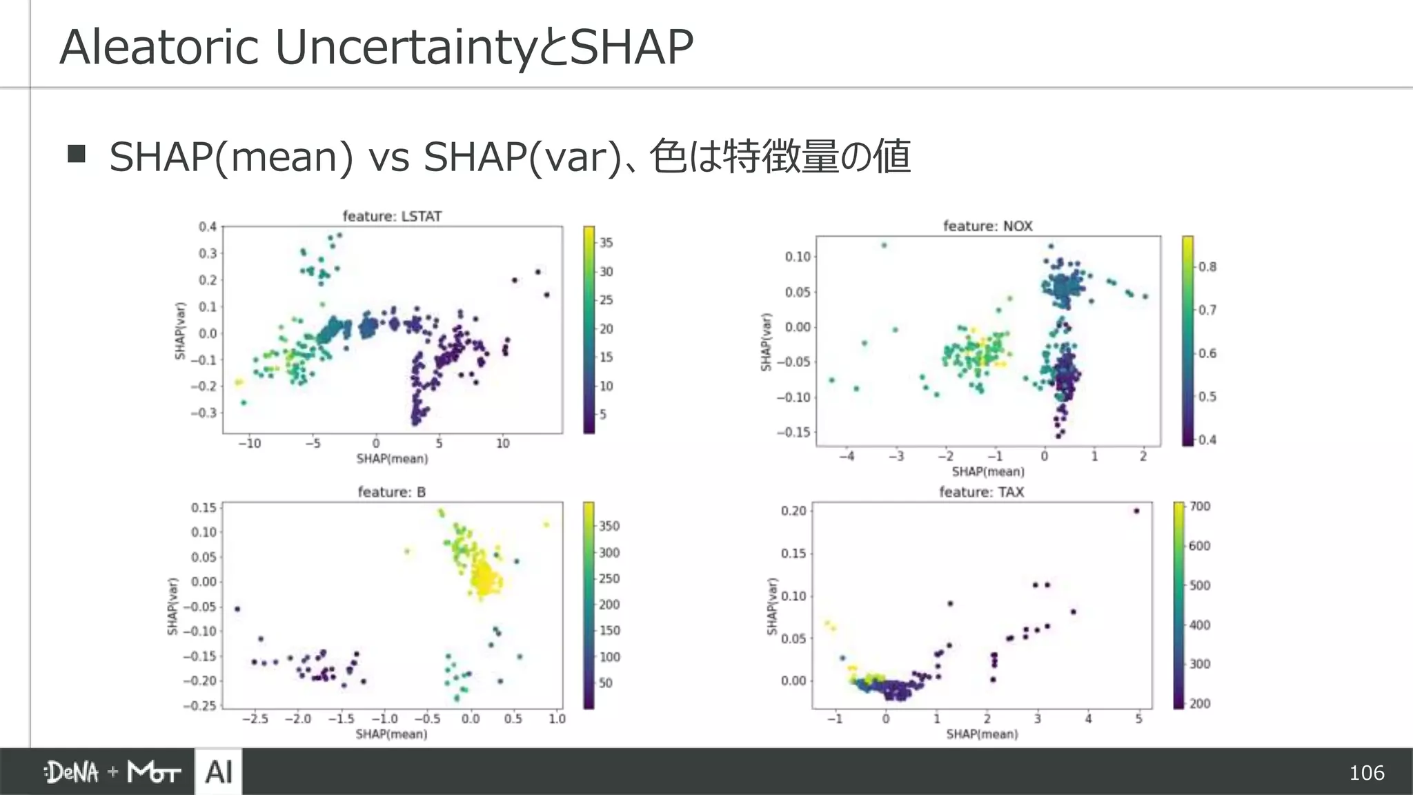 106
▪ SHAP(mean) vs SHAP(var)、色は特徴量の値
Aleatoric UncertaintyとSHAP
 