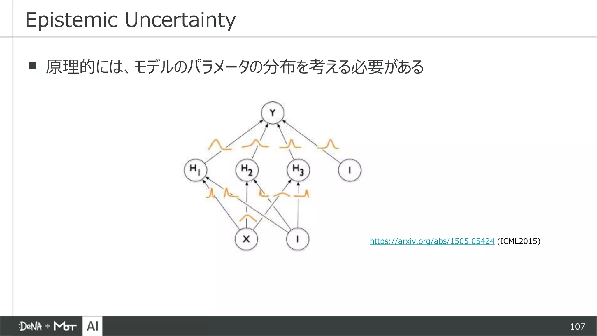 107
▪ 原理的には、モデルのパラメータの分布を考える必要がある
Epistemic Uncertainty
https://arxiv.org/abs/1505.05424 (ICML2015)
 