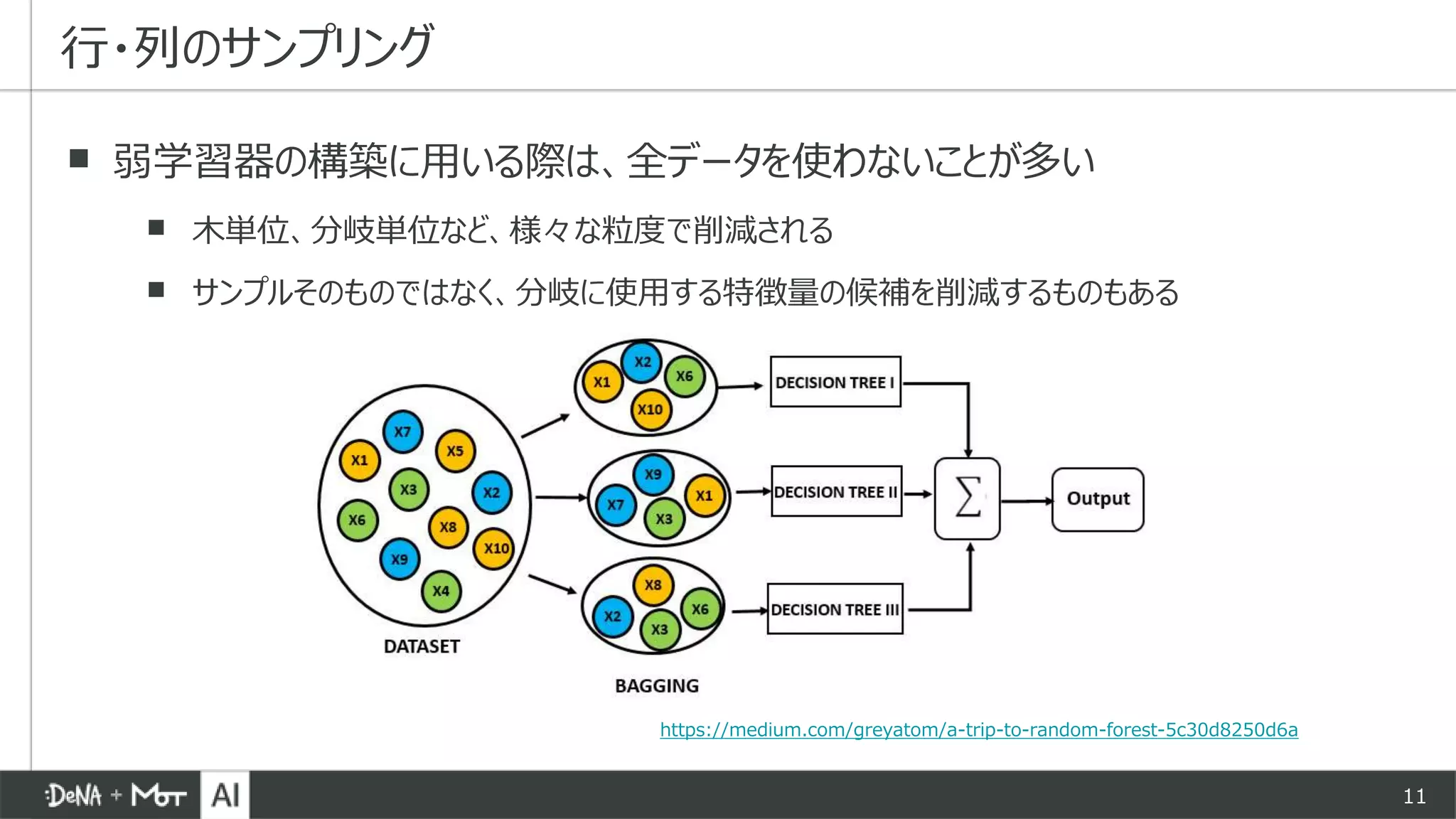 11
▪ 弱学習器の構築に用いる際は、全データを使わないことが多い
▪ 木単位、分岐単位など、様々な粒度で削減される
▪ サンプルそのものではなく、分岐に使用する特徴量の候補を削減するものもある
行・列のサンプリング
https://medium.com/greyatom/a-trip-to-random-forest-5c30d8250d6a
 