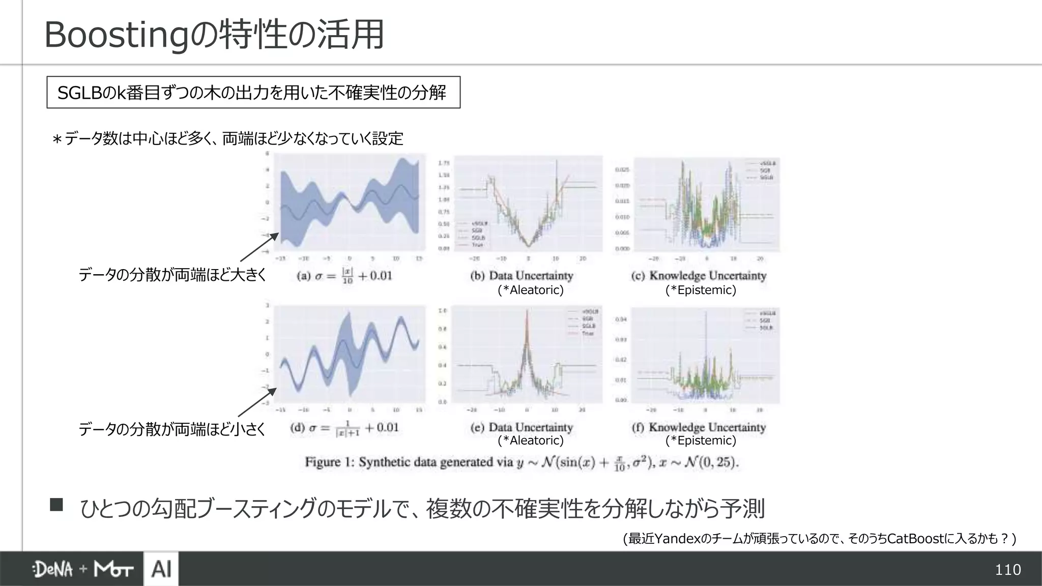 110
▪ ひとつの勾配ブースティングのモデルで、複数の不確実性を分解しながら予測
Boostingの特性の活用
＊データ数は中心ほど多く、両端ほど少なくなっていく設定
データの分散が両端ほど大きく
データの分散が両端ほど小さく
(*Aleatoric)
(*Aleatoric) (*Epistemic)
(*Epistemic)
SGLBのk番目ずつの木の出力を用いた不確実性の分解
(最近Yandexのチームが頑張っているので、そのうちCatBoostに入るかも？)
 