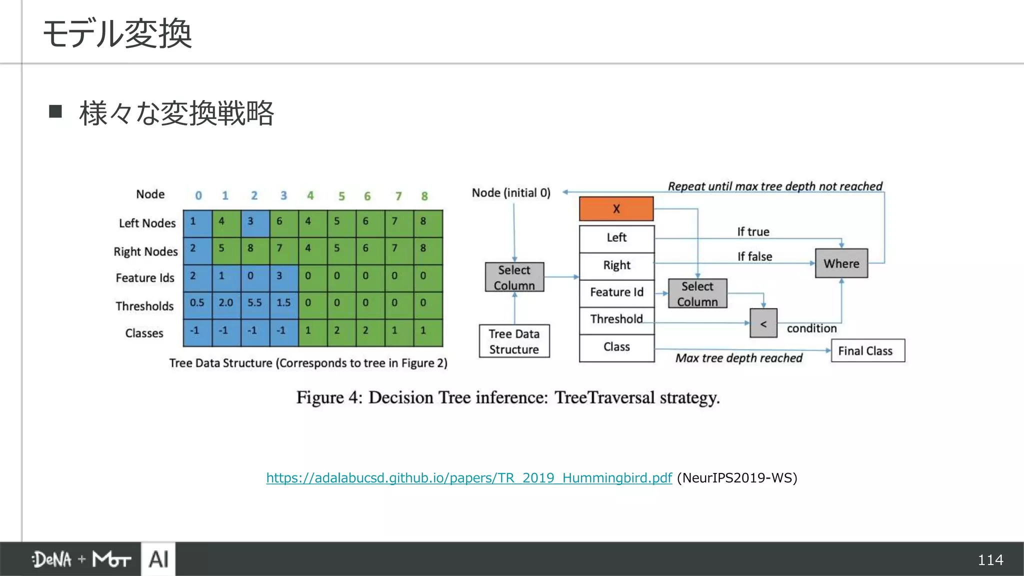 114
▪ 様々な変換戦略
モデル変換
https://adalabucsd.github.io/papers/TR_2019_Hummingbird.pdf (NeurIPS2019-WS)
 