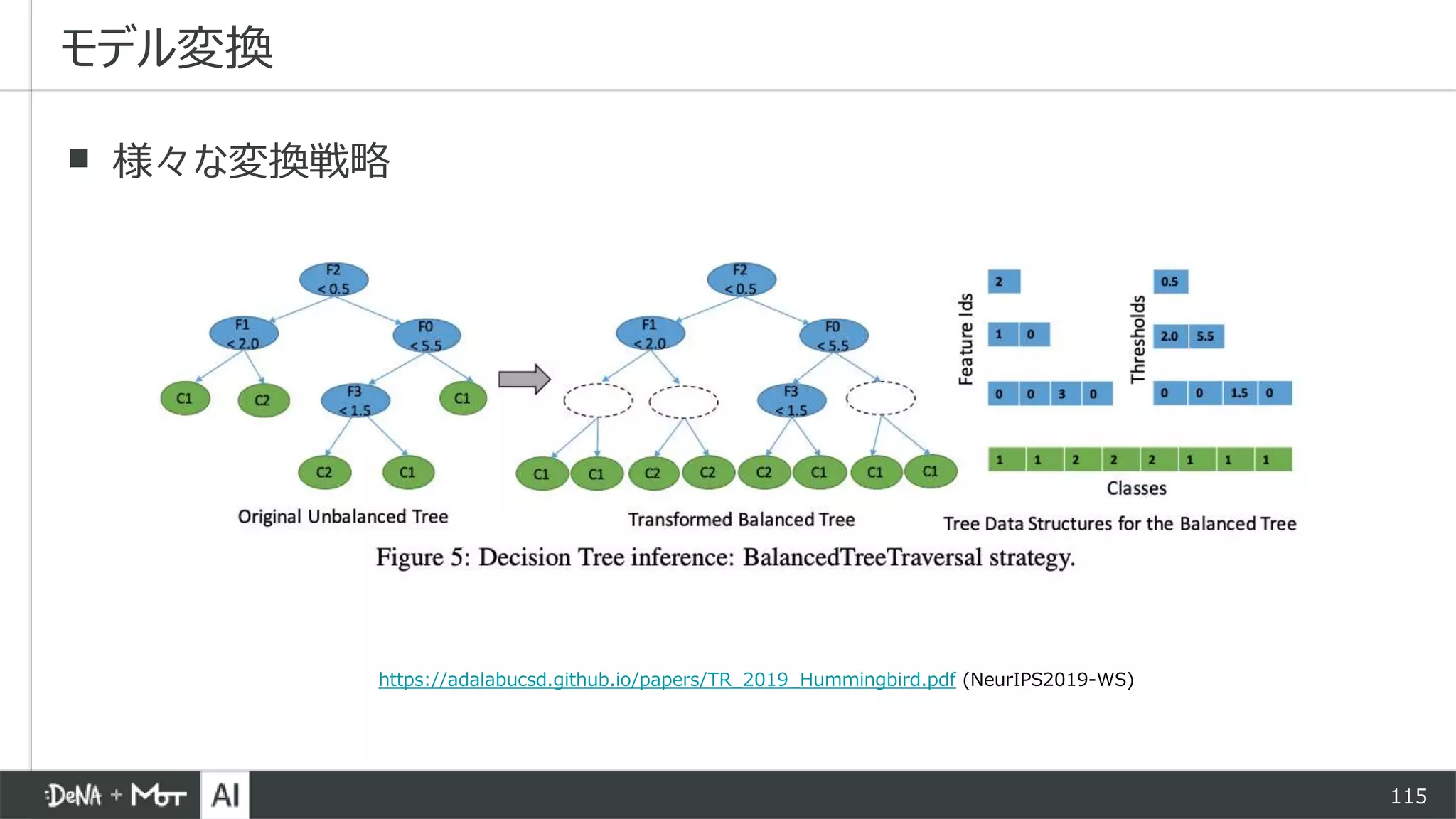 115
▪ 様々な変換戦略
モデル変換
https://adalabucsd.github.io/papers/TR_2019_Hummingbird.pdf (NeurIPS2019-WS)
 