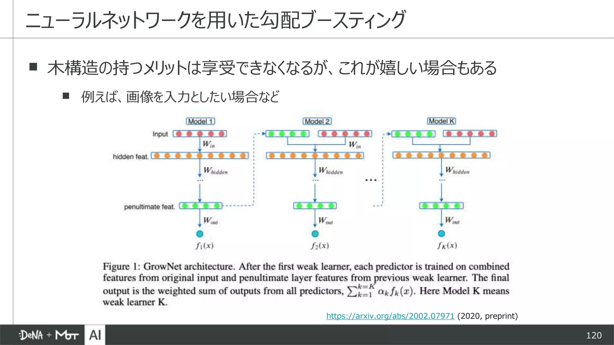 120
▪ 木構造の持つメリットは享受できなくなるが、これが嬉しい場合もある
▪ 例えば、画像を入力としたい場合など
ニューラルネットワークを用いた勾配ブースティング
https://arxiv.org/abs/2002.07971 (2020, preprint)
 