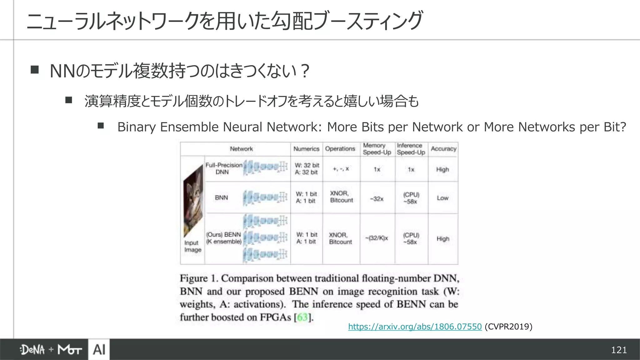121
▪ NNのモデル複数持つのはきつくない？
▪ 演算精度とモデル個数のトレードオフを考えると嬉しい場合も
▪ Binary Ensemble Neural Network: More Bits per Network or More Networks per Bit?
ニューラルネットワークを用いた勾配ブースティング
https://arxiv.org/abs/1806.07550 (CVPR2019)
 