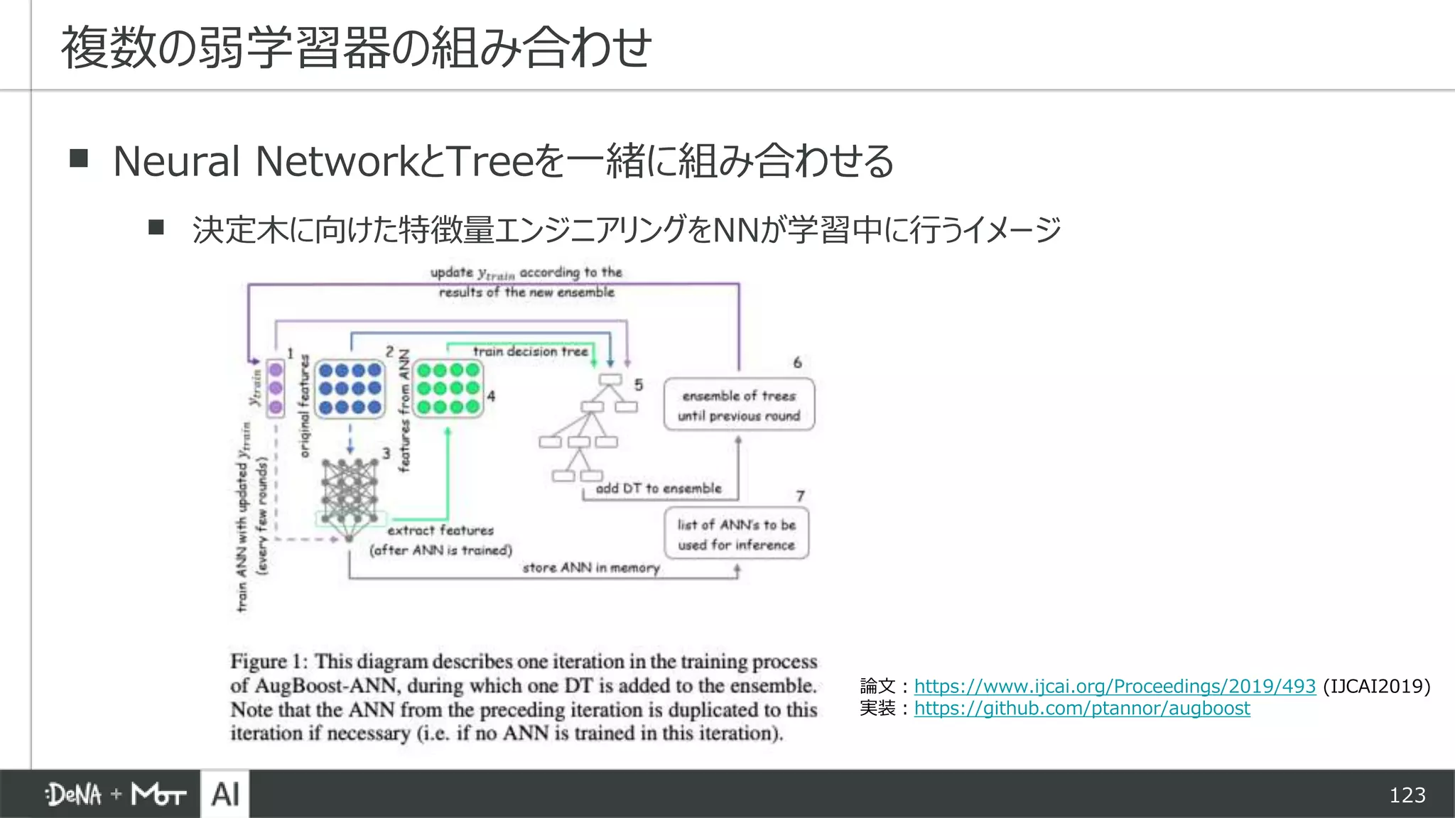 123
▪ Neural NetworkとTreeを一緒に組み合わせる
▪ 決定木に向けた特徴量エンジニアリングをNNが学習中に行うイメージ
複数の弱学習器の組み合わせ
論文：https://www.ijcai.org/Proceedings/2019/493 (IJCAI2019)
実装：https://github.com/ptannor/augboost
 