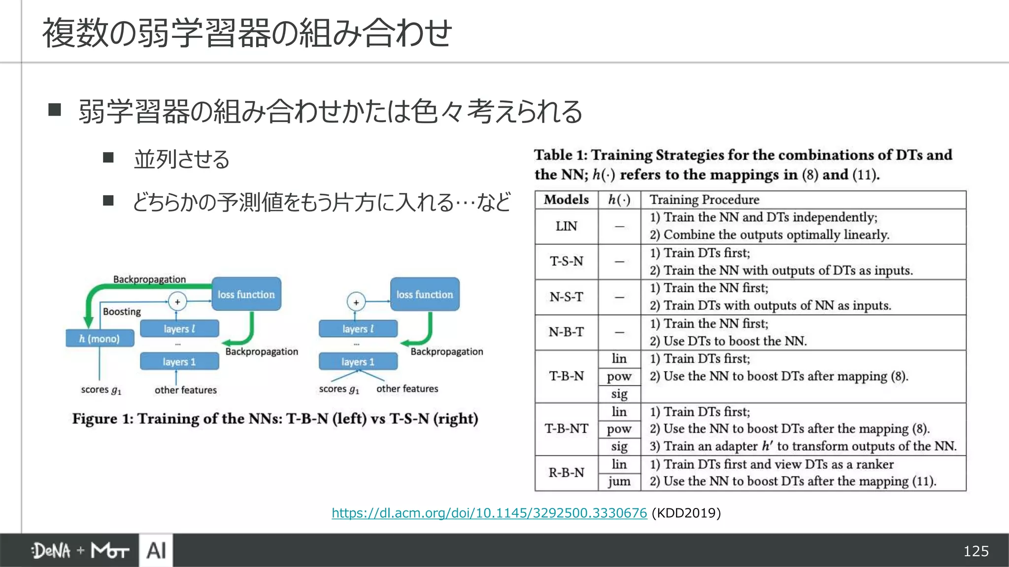 125
▪ 弱学習器の組み合わせかたは色々考えられる
▪ 並列させる
▪ どちらかの予測値をもう片方に入れる…など
複数の弱学習器の組み合わせ
https://dl.acm.org/doi/10.1145/3292500.3330676 (KDD2019)
 