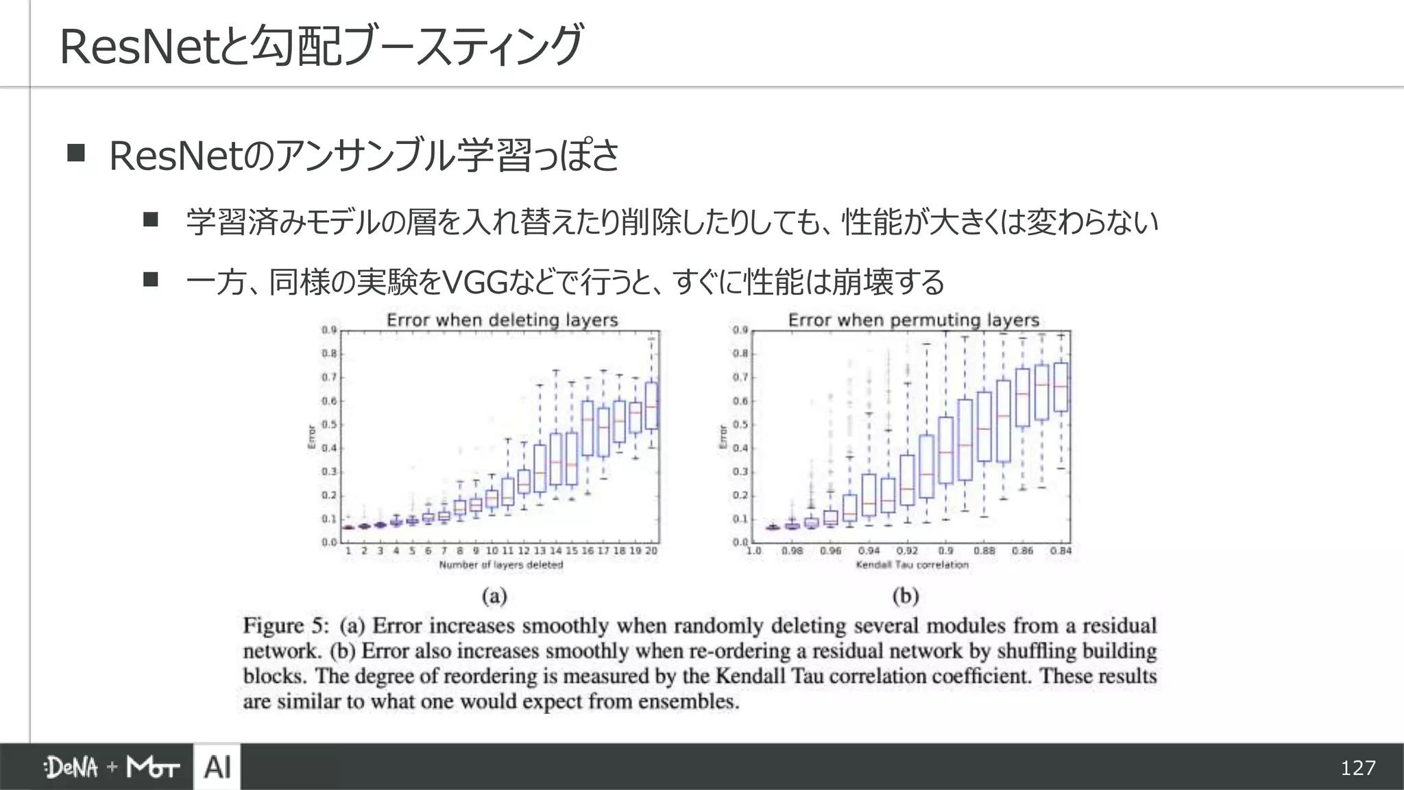 127
▪ ResNetのアンサンブル学習っぽさ
▪ 学習済みモデルの層を入れ替えたり削除したりしても、性能が大きくは変わらない
▪ 一方、同様の実験をVGGなどで行うと、すぐに性能は崩壊する
ResNetと勾配ブースティング
 