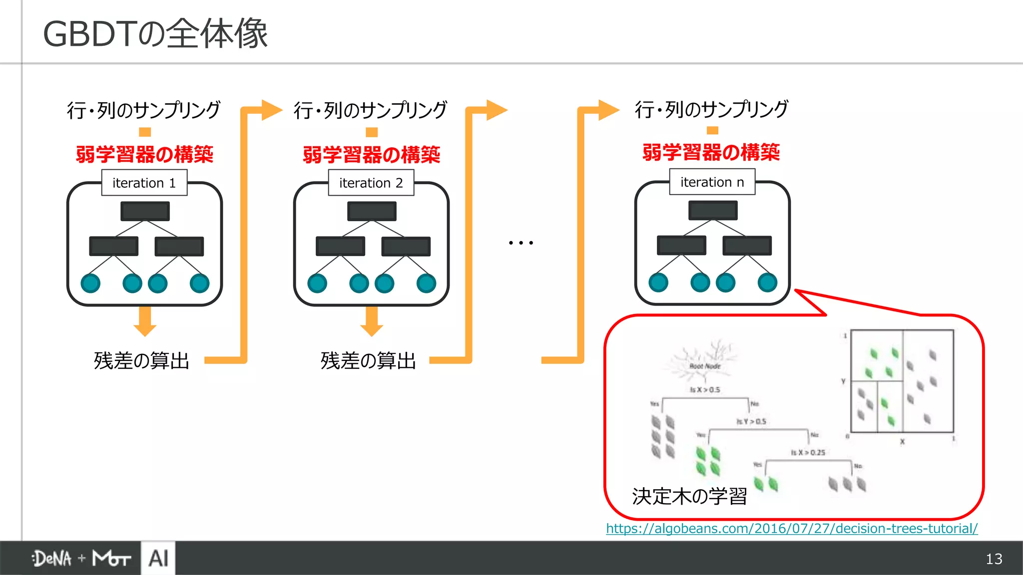 13
GBDTの全体像
行・列のサンプリング
弱学習器の構築
iteration 1
残差の算出
行・列のサンプリング
弱学習器の構築
iteration 2
残差の算出
行・列のサンプリング
弱学習器の構築
iteration n
・・・
決定木の学習
https://algobeans.com/2016/07/27/decision-trees-tutorial/
 