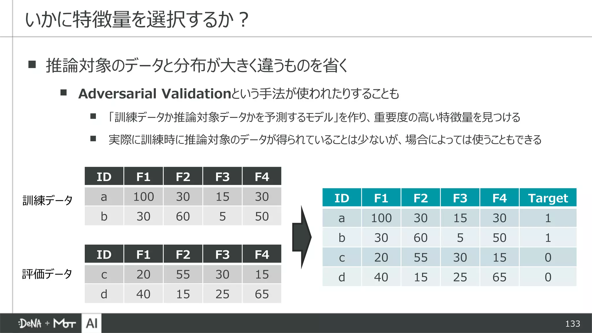 133
▪ 推論対象のデータと分布が大きく違うものを省く
▪ Adversarial Validationという手法が使われたりすることも
▪ 「訓練データか推論対象データかを予測するモデル」を作り、重要度の高い特徴量を見つける
▪ 実際に訓練時に推論対象のデータが得られていることは少ないが、場合によっては使うこともできる
いかに特徴量を選択するか？
ID F1 F2 F3 F4
a 100 30 15 30
b 30 60 5 50
訓練データ
評価データ
ID F1 F2 F3 F4
c 20 55 30 15
d 40 15 25 65
ID F1 F2 F3 F4 Target
a 100 30 15 30 1
b 30 60 5 50 1
c 20 55 30 15 0
d 40 15 25 65 0
 