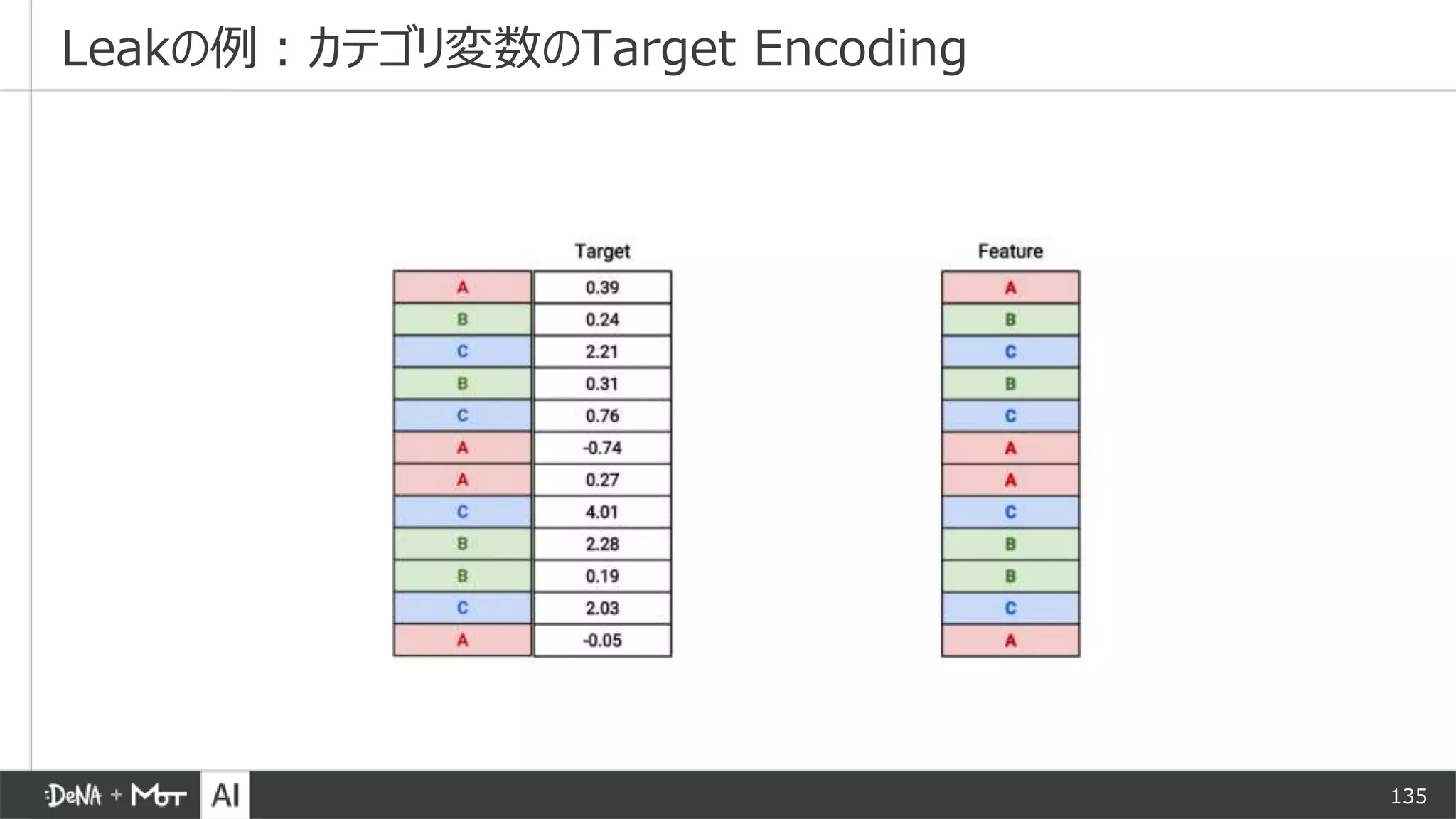 135
Leakの例：カテゴリ変数のTarget Encoding
 