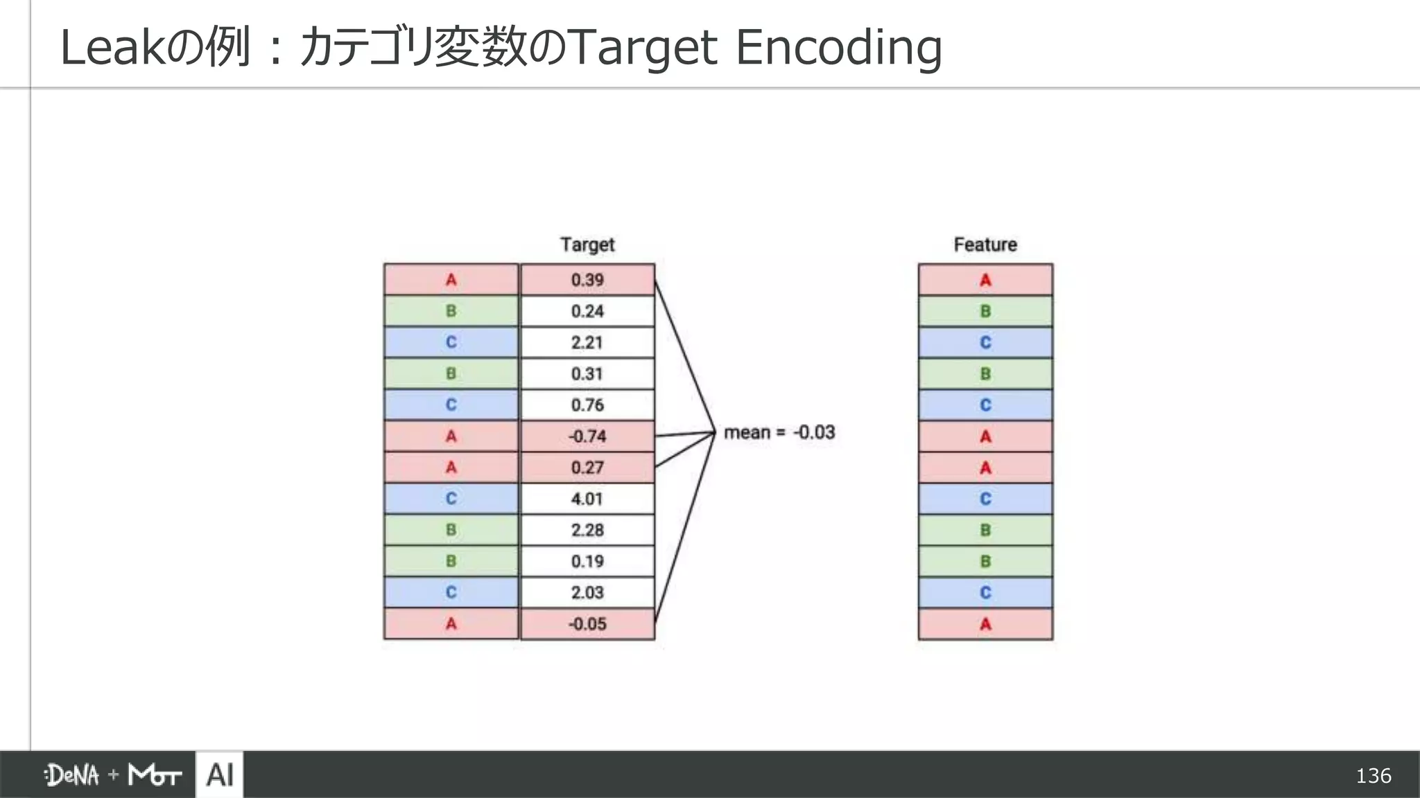 136
Leakの例：カテゴリ変数のTarget Encoding
 