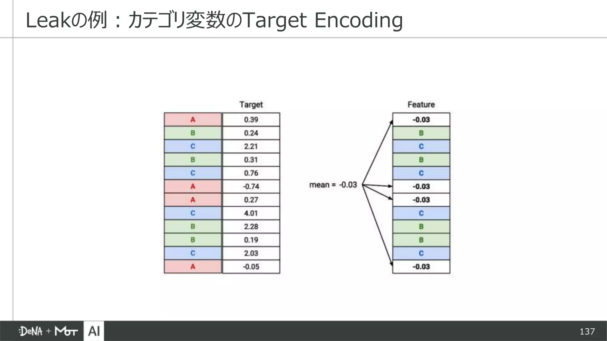 137
Leakの例：カテゴリ変数のTarget Encoding
 