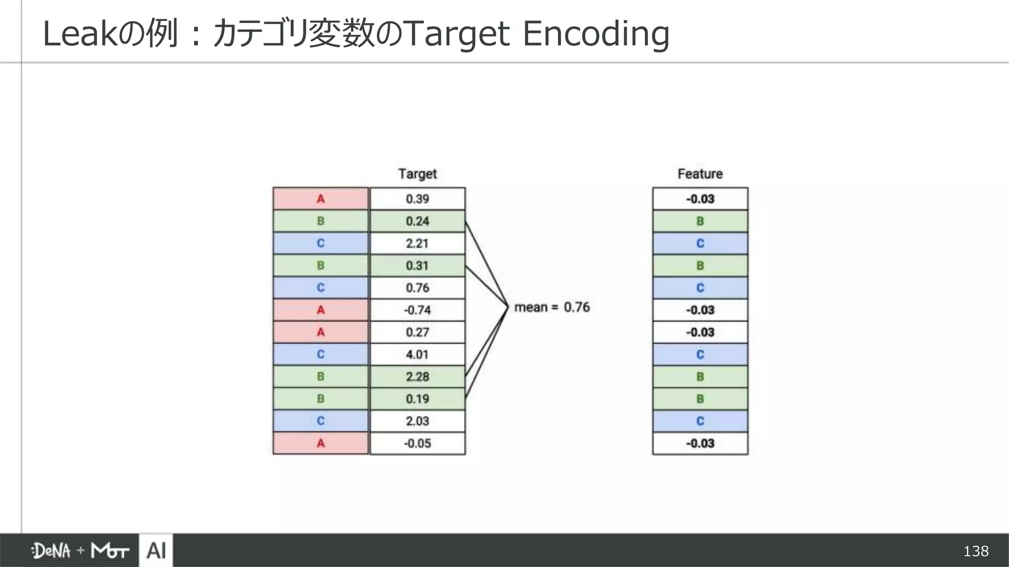 138
Leakの例：カテゴリ変数のTarget Encoding
 