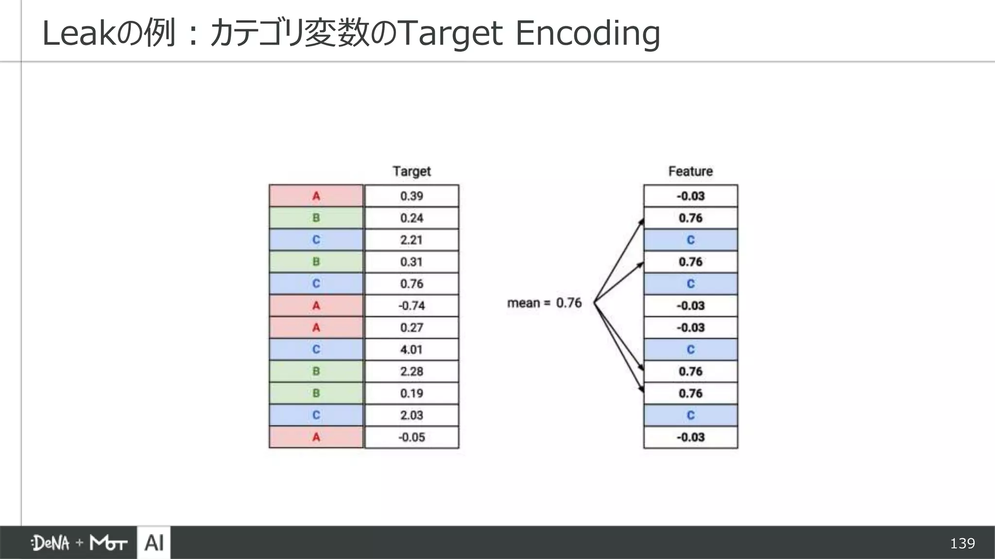 139
Leakの例：カテゴリ変数のTarget Encoding
 