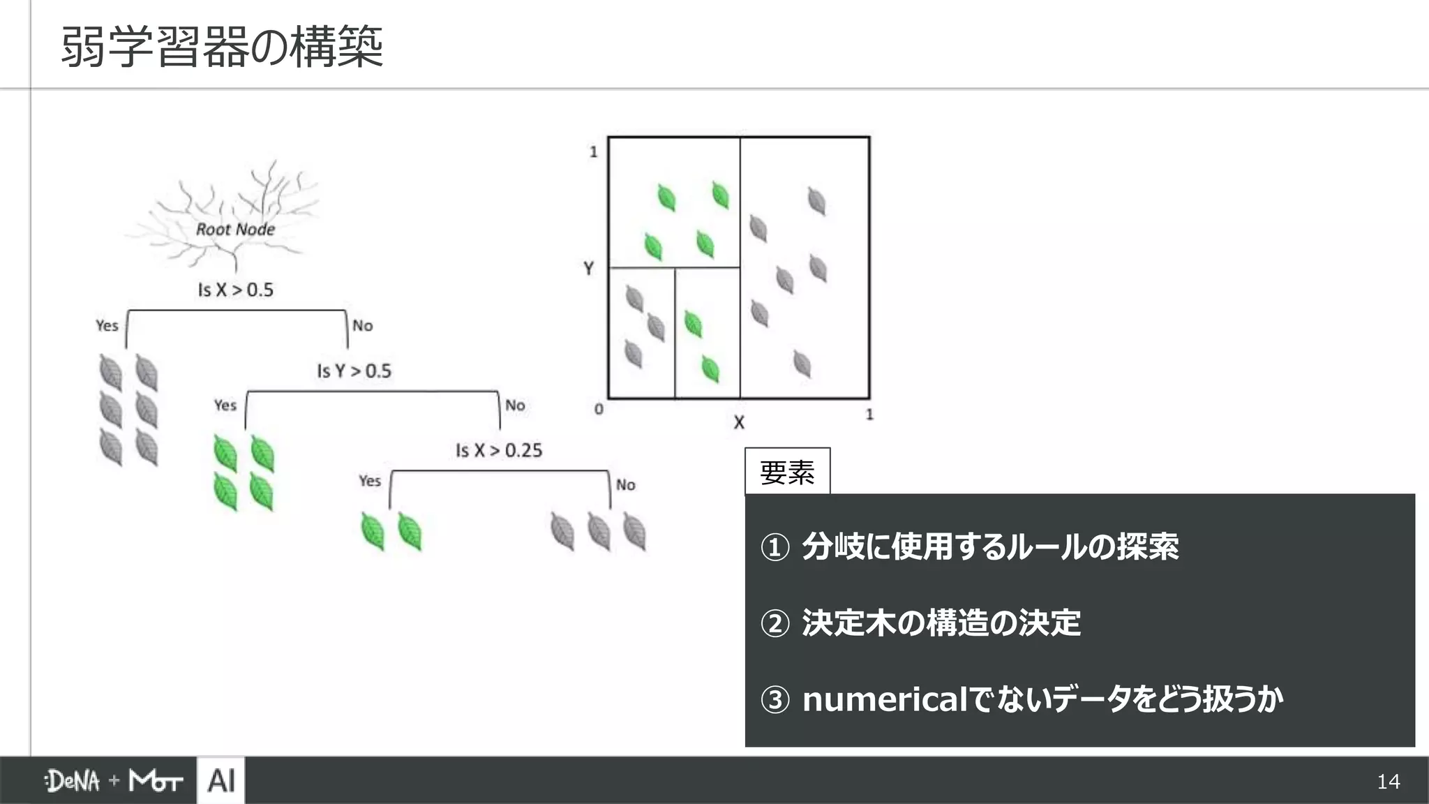 14
弱学習器の構築
① 分岐に使用するルールの探索
② 決定木の構造の決定
③ numericalでないデータをどう扱うか
要素
 