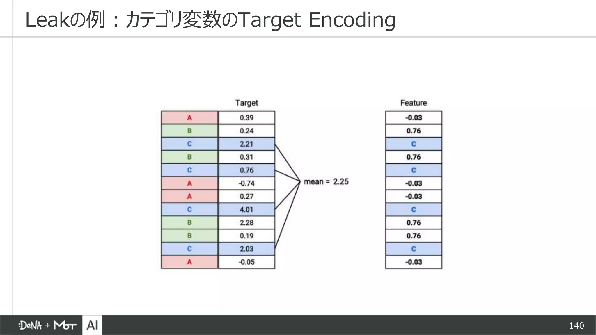 140
Leakの例：カテゴリ変数のTarget Encoding
 