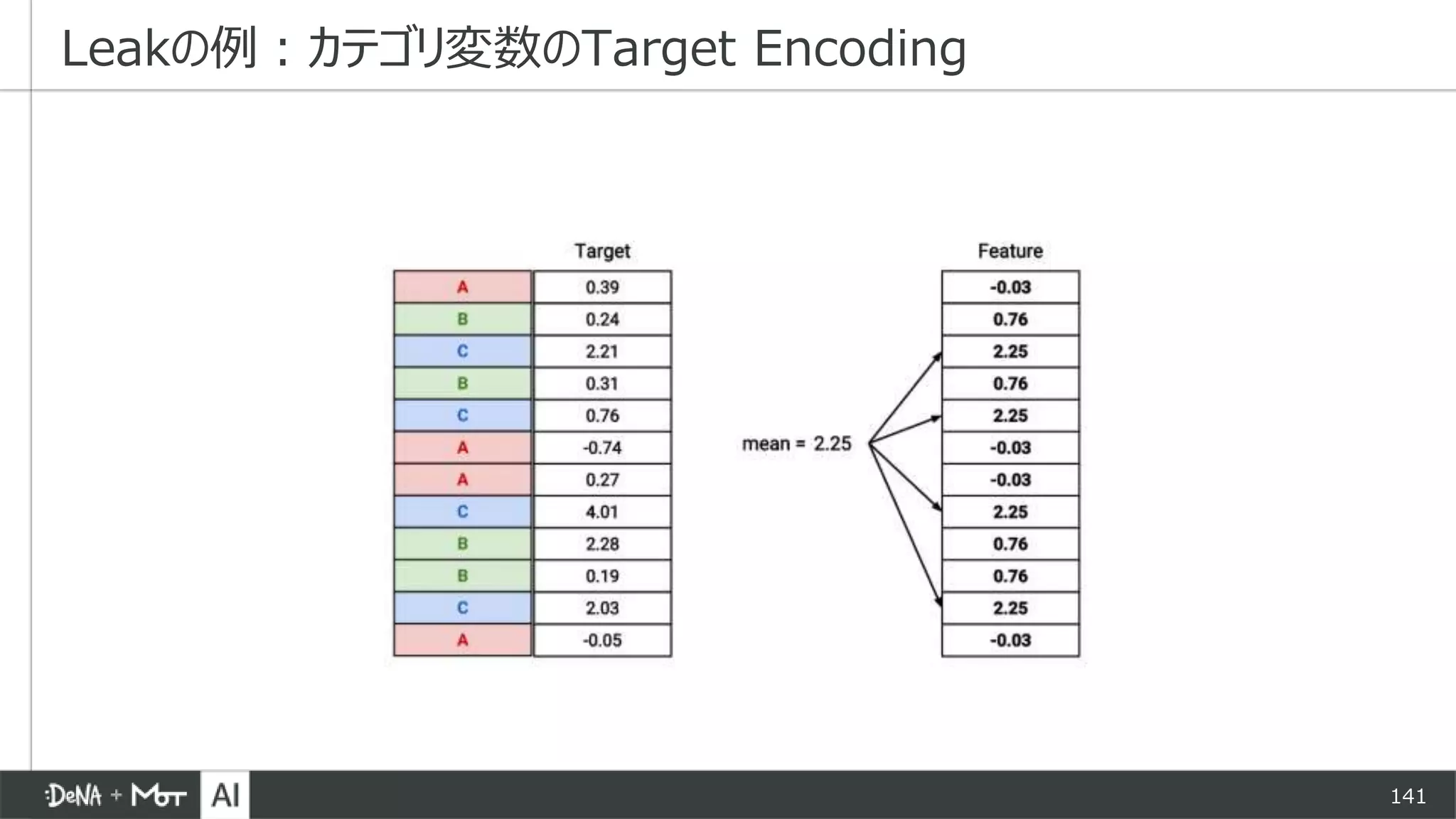 141
Leakの例：カテゴリ変数のTarget Encoding
 