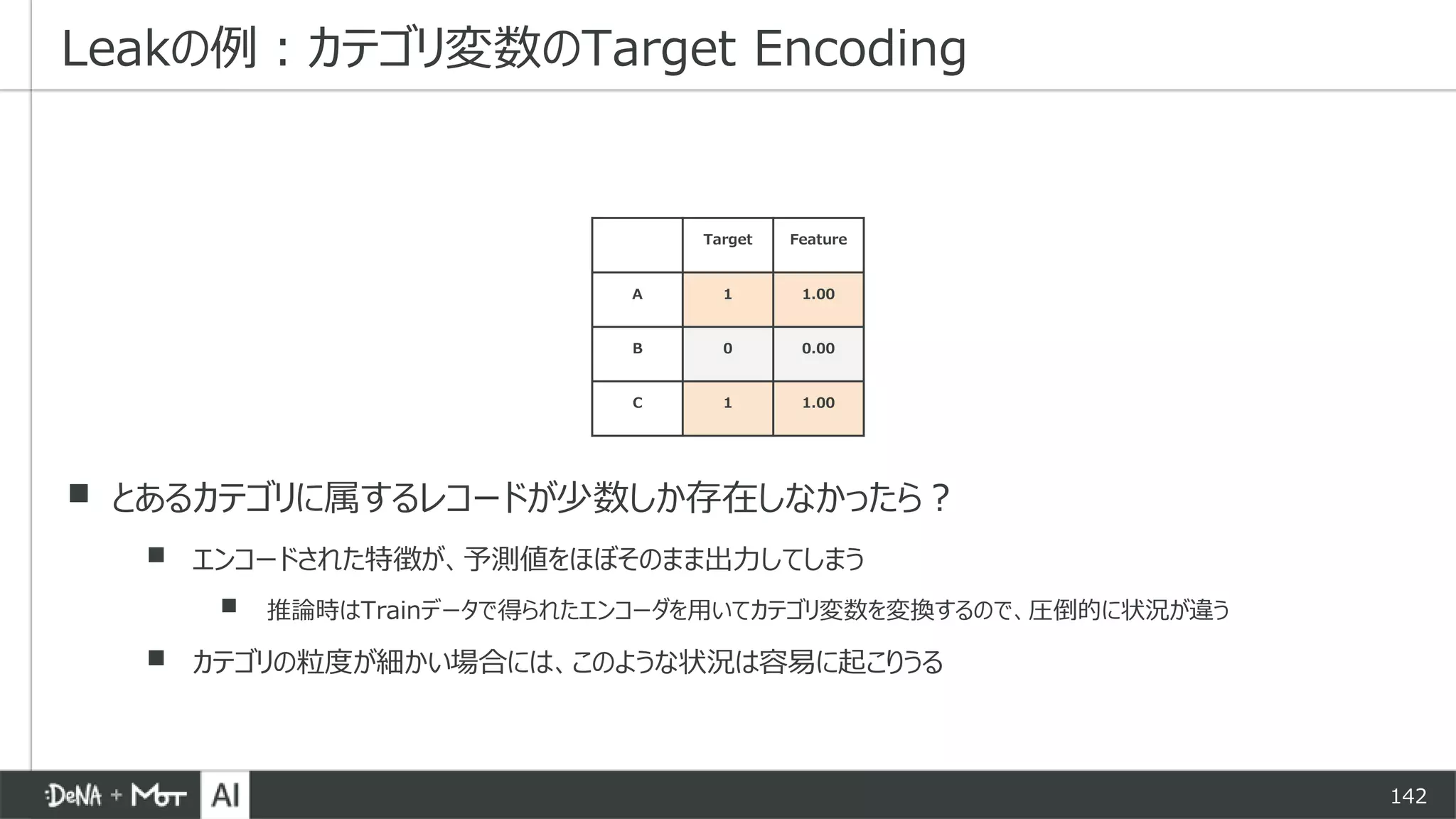 142
▪ とあるカテゴリに属するレコードが少数しか存在しなかったら？
▪ エンコードされた特徴が、予測値をほぼそのまま出力してしまう
▪ 推論時はTrainデータで得られたエンコーダを用いてカテゴリ変数を変換するので、圧倒的に状況が違う
▪ カテゴリの粒度が細かい場合には、このような状況は容易に起こりうる
Leakの例：カテゴリ変数のTarget Encoding
Target Feature
A 1 1.00
B 0 0.00
C 1 1.00
 