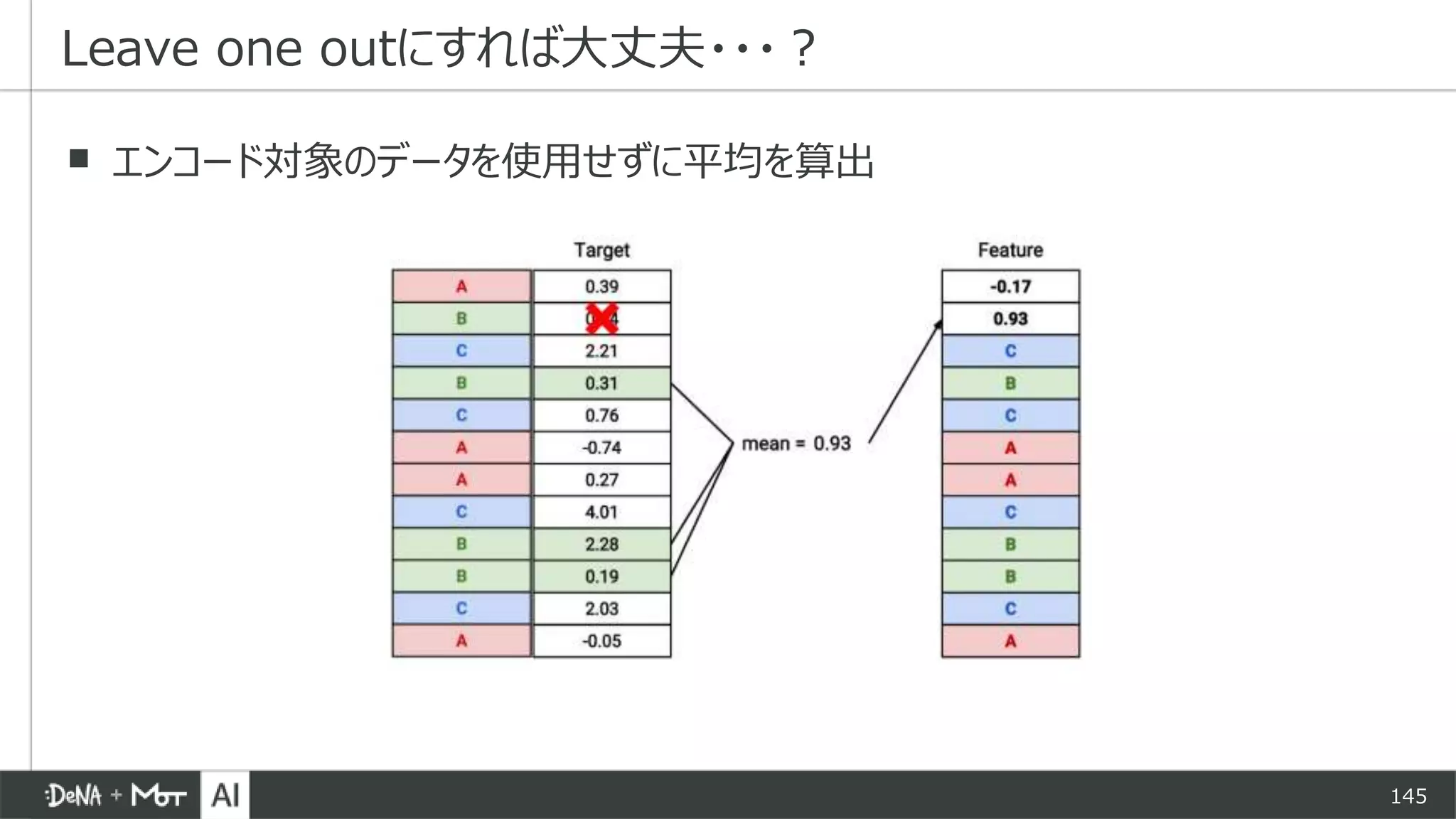 145
▪ エンコード対象のデータを使用せずに平均を算出
Leave one outにすれば大丈夫・・・？
 