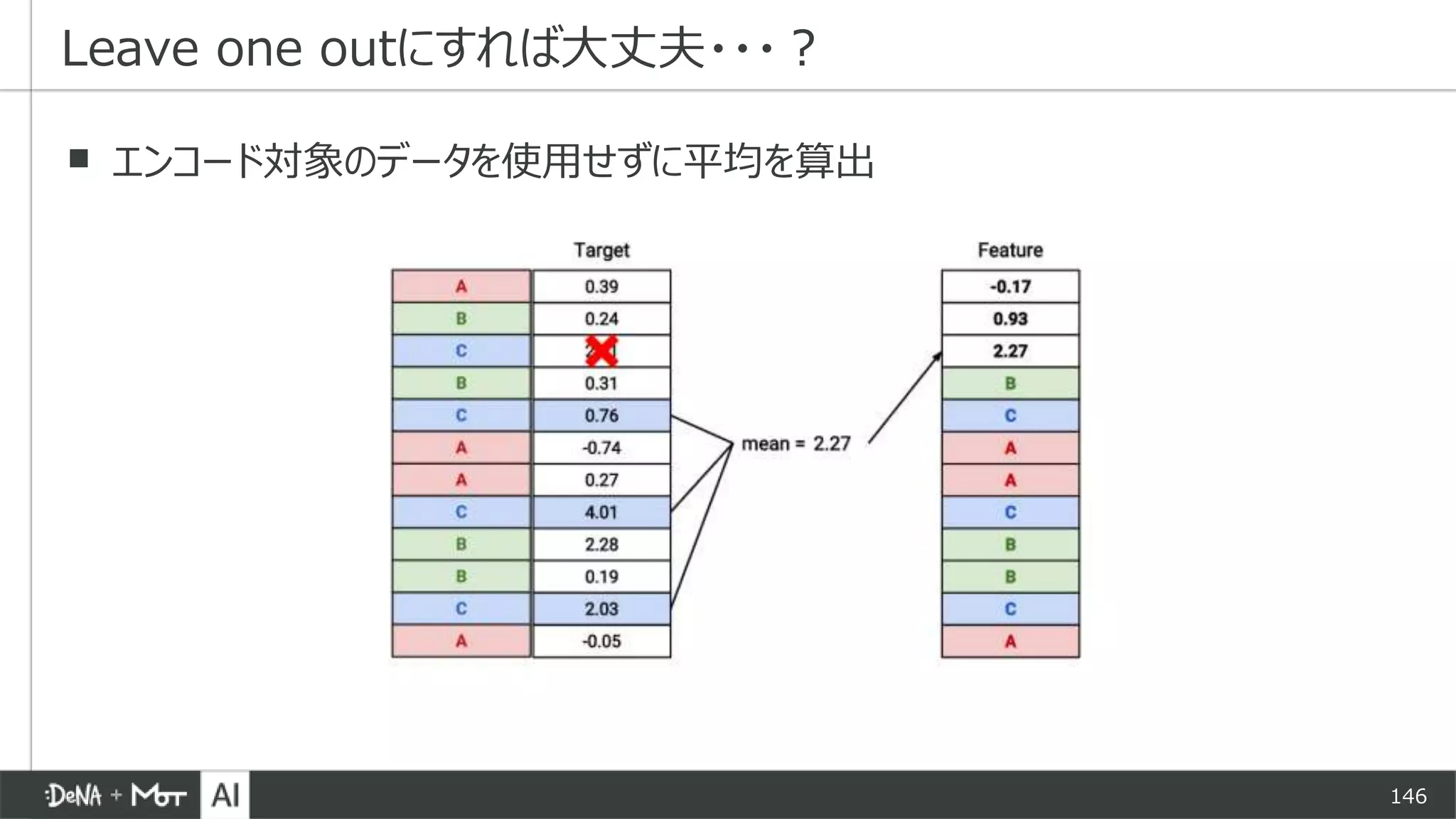 146
▪ エンコード対象のデータを使用せずに平均を算出
Leave one outにすれば大丈夫・・・？
 