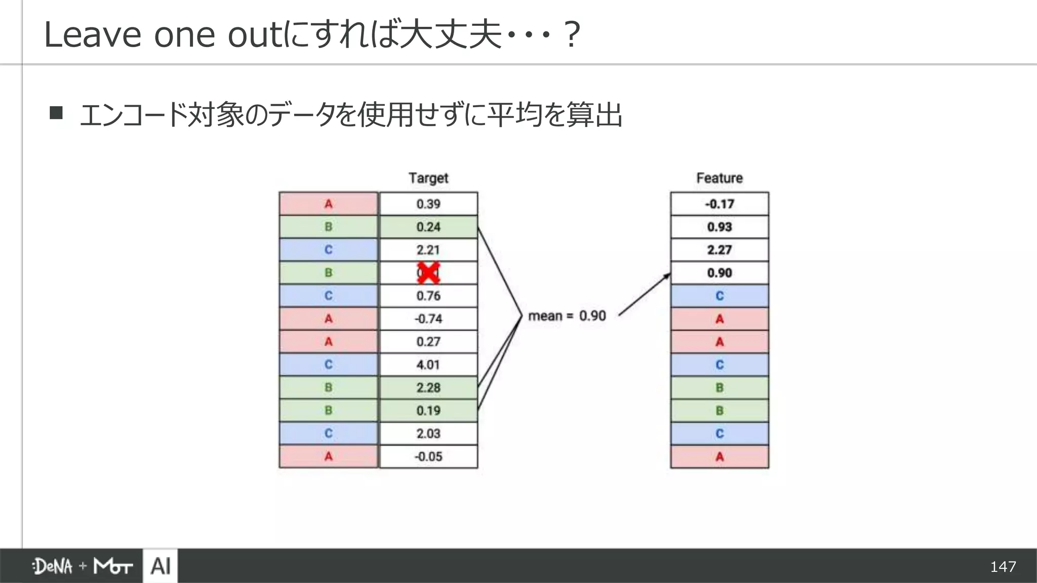 147
▪ エンコード対象のデータを使用せずに平均を算出
Leave one outにすれば大丈夫・・・？
 