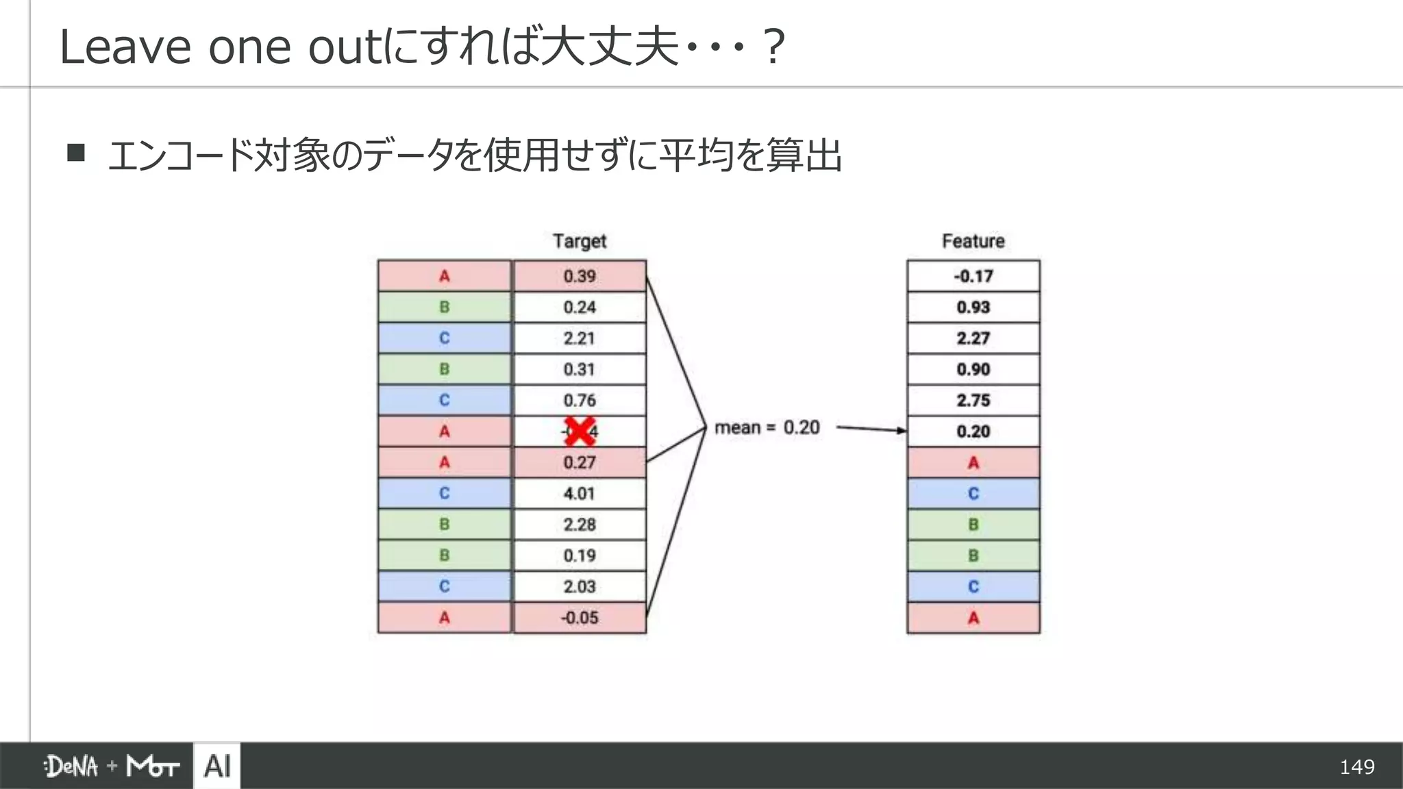 149
▪ エンコード対象のデータを使用せずに平均を算出
Leave one outにすれば大丈夫・・・？
 