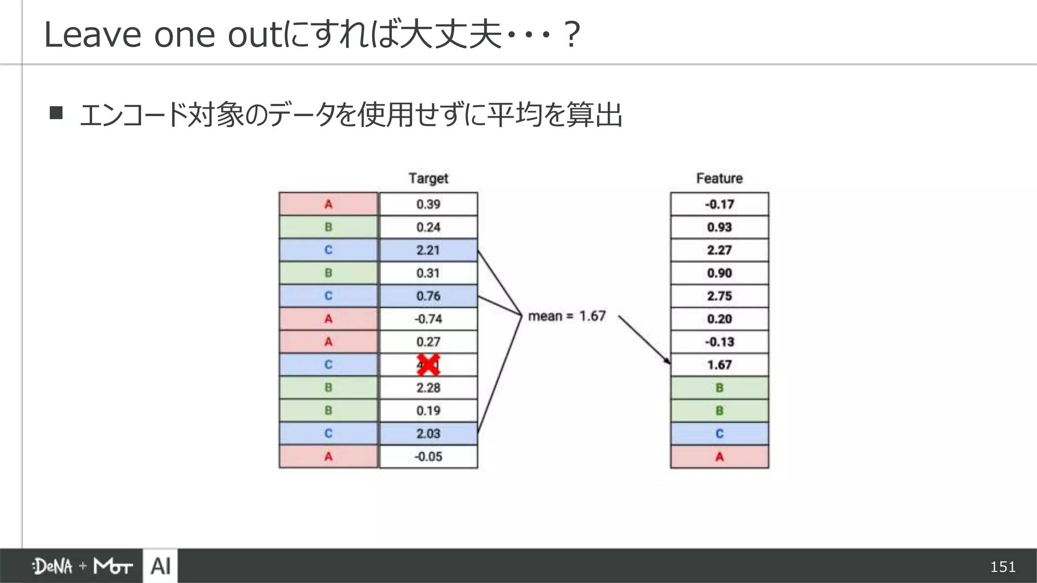 151
▪ エンコード対象のデータを使用せずに平均を算出
Leave one outにすれば大丈夫・・・？
 