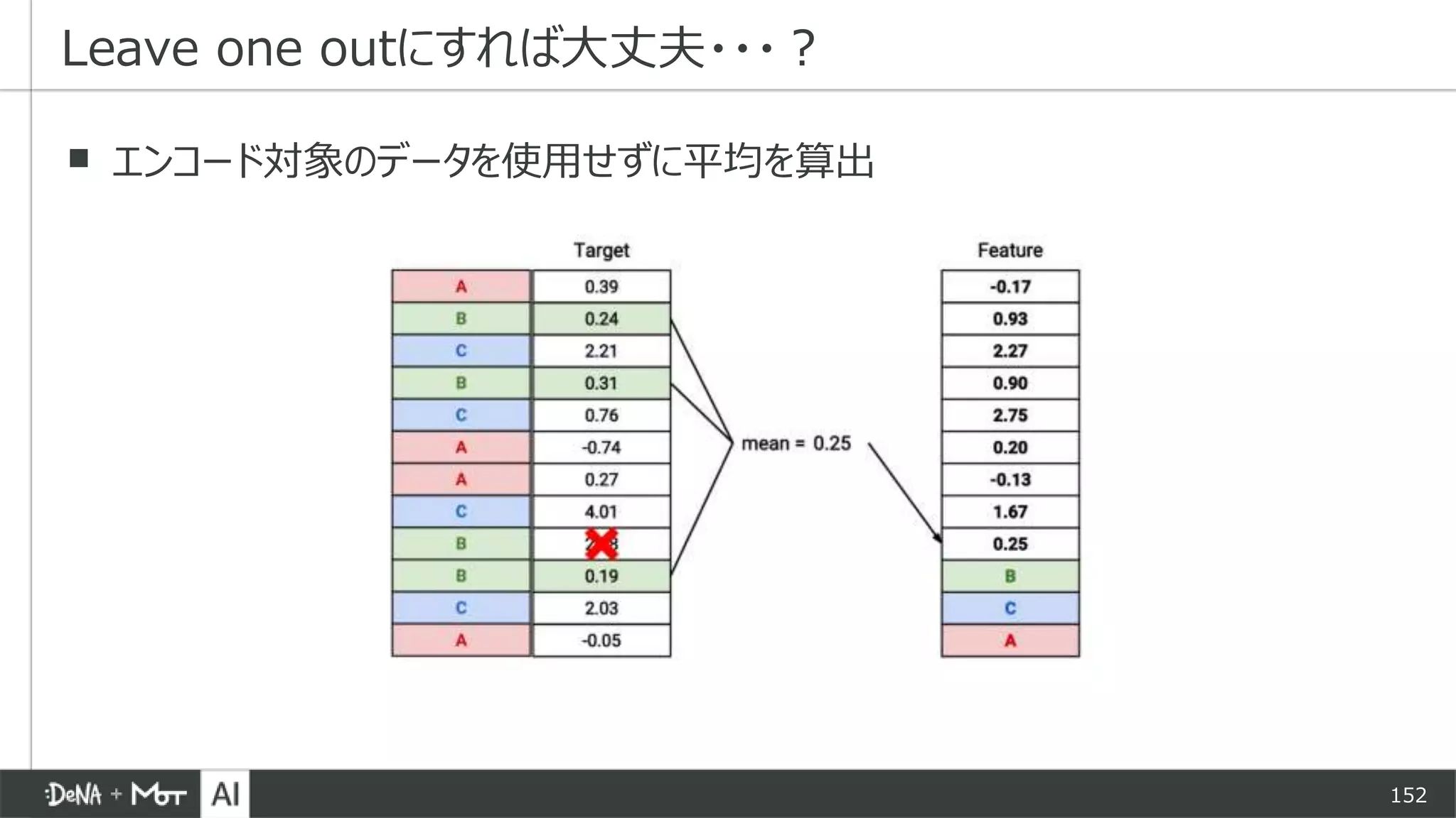 152
▪ エンコード対象のデータを使用せずに平均を算出
Leave one outにすれば大丈夫・・・？
 