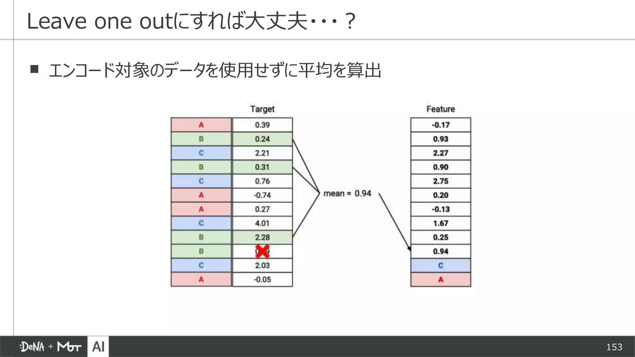 153
▪ エンコード対象のデータを使用せずに平均を算出
Leave one outにすれば大丈夫・・・？
 