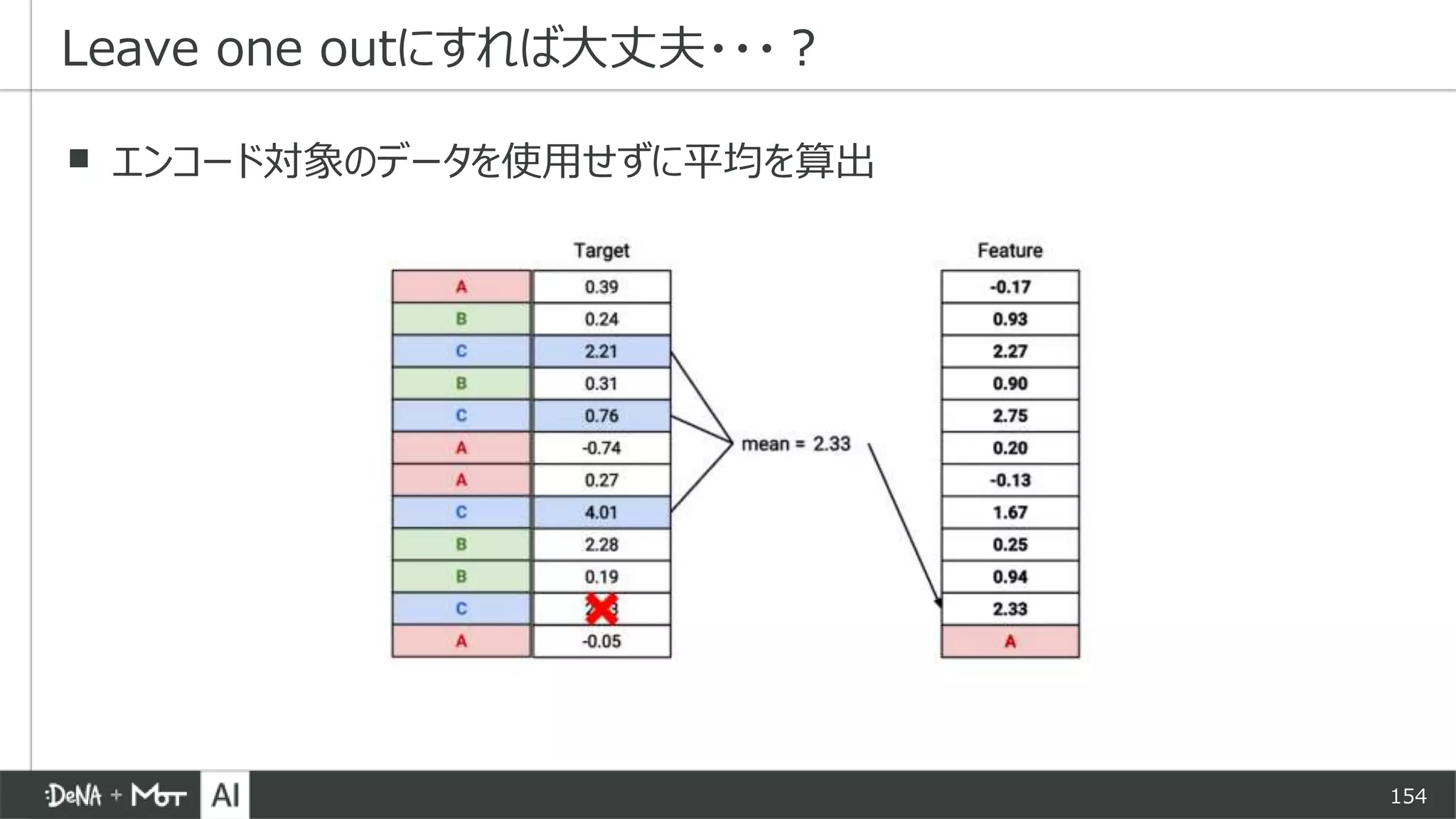 154
▪ エンコード対象のデータを使用せずに平均を算出
Leave one outにすれば大丈夫・・・？
 