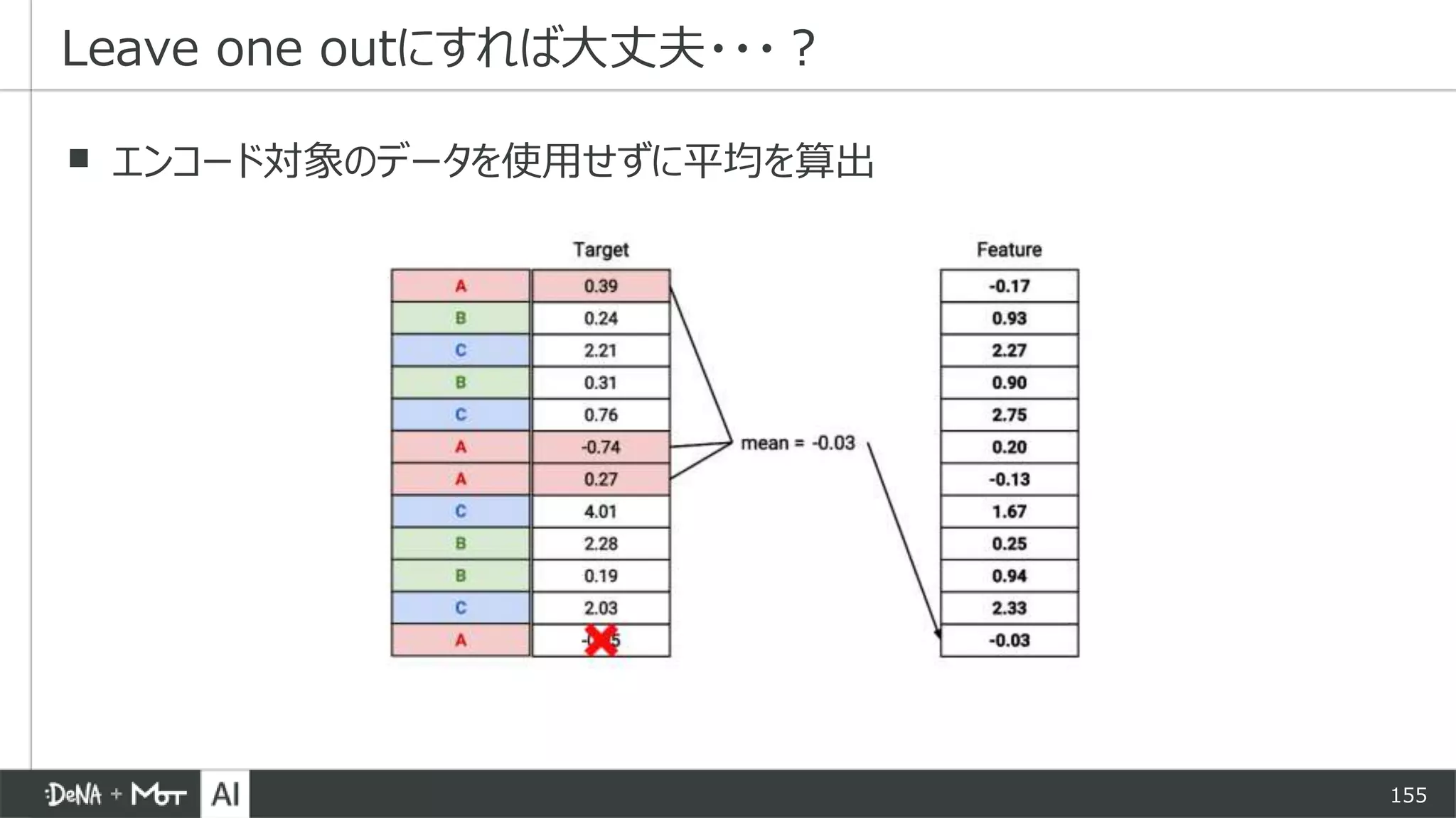 155
▪ エンコード対象のデータを使用せずに平均を算出
Leave one outにすれば大丈夫・・・？
 