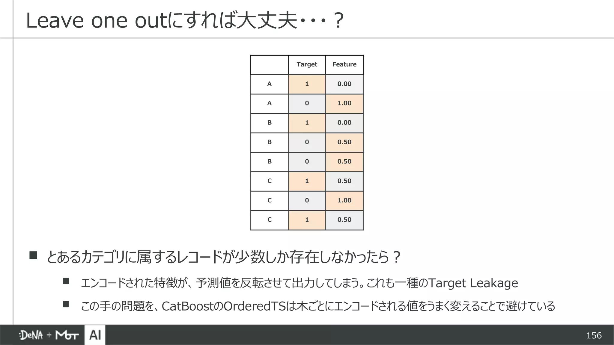 156
Leave one outにすれば大丈夫・・・？
Target Feature
A 1 0.00
A 0 1.00
B 1 0.00
B 0 0.50
B 0 0.50
C 1 0.50
C 0 1.00
C 1 0.50
▪ とあるカテゴリに属するレコードが少数しか存在しなかったら？
▪ エンコードされた特徴が、予測値を反転させて出力してしまう。これも一種のTarget Leakage
▪ この手の問題を、CatBoostのOrderedTSは木ごとにエンコードされる値をうまく変えることで避けている
 