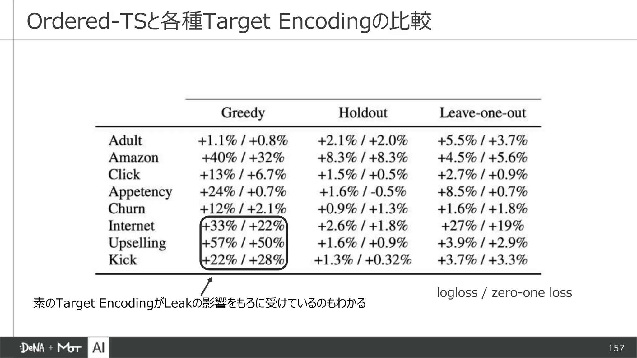 157
Ordered-TSと各種Target Encodingの比較
logloss / zero-one loss
素のTarget EncodingがLeakの影響をもろに受けているのもわかる
 