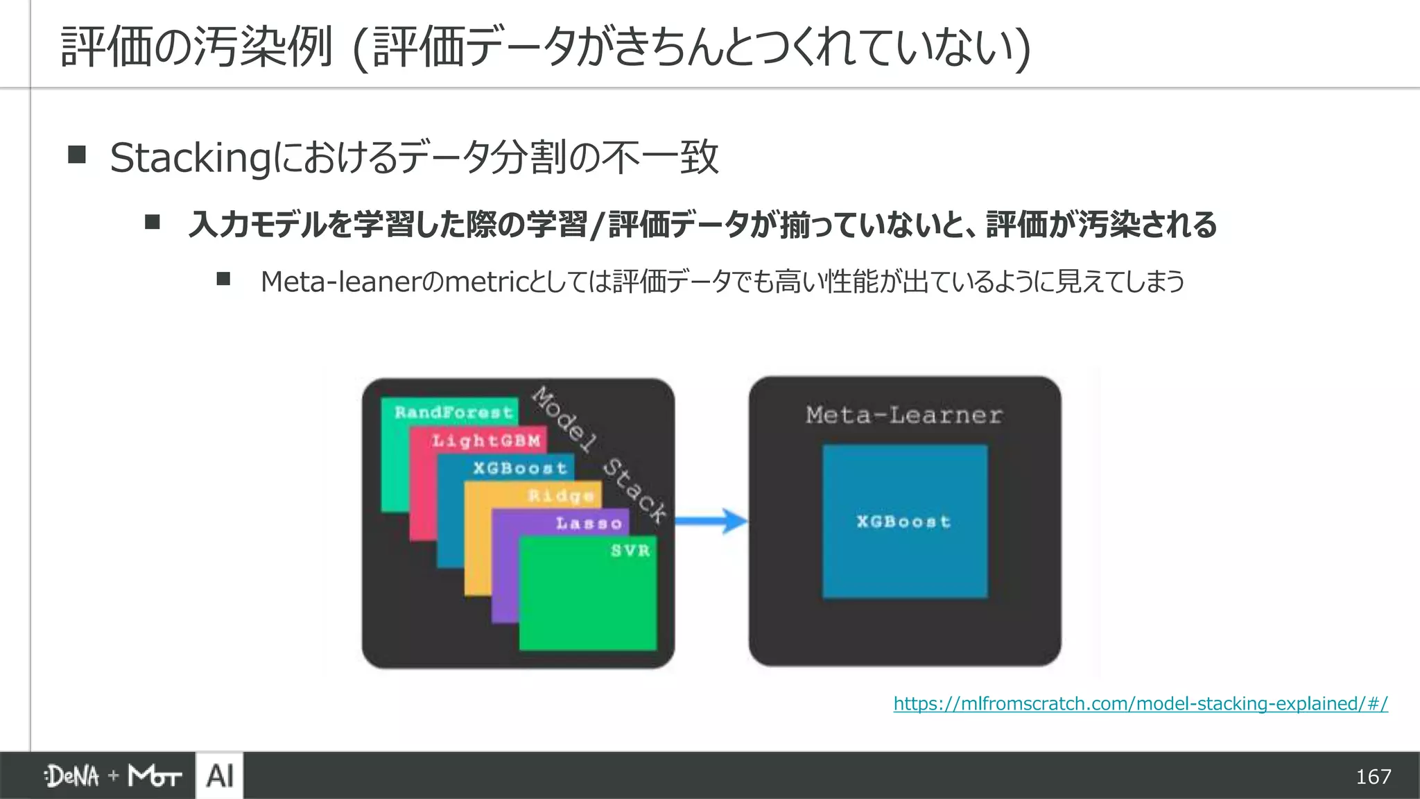 167
▪ Stackingにおけるデータ分割の不一致
▪ 入力モデルを学習した際の学習/評価データが揃っていないと、評価が汚染される
▪ Meta-leanerのmetricとしては評価データでも高い性能が出ているように見えてしまう
評価の汚染例 (評価データがきちんとつくれていない)
https://mlfromscratch.com/model-stacking-explained/#/
 