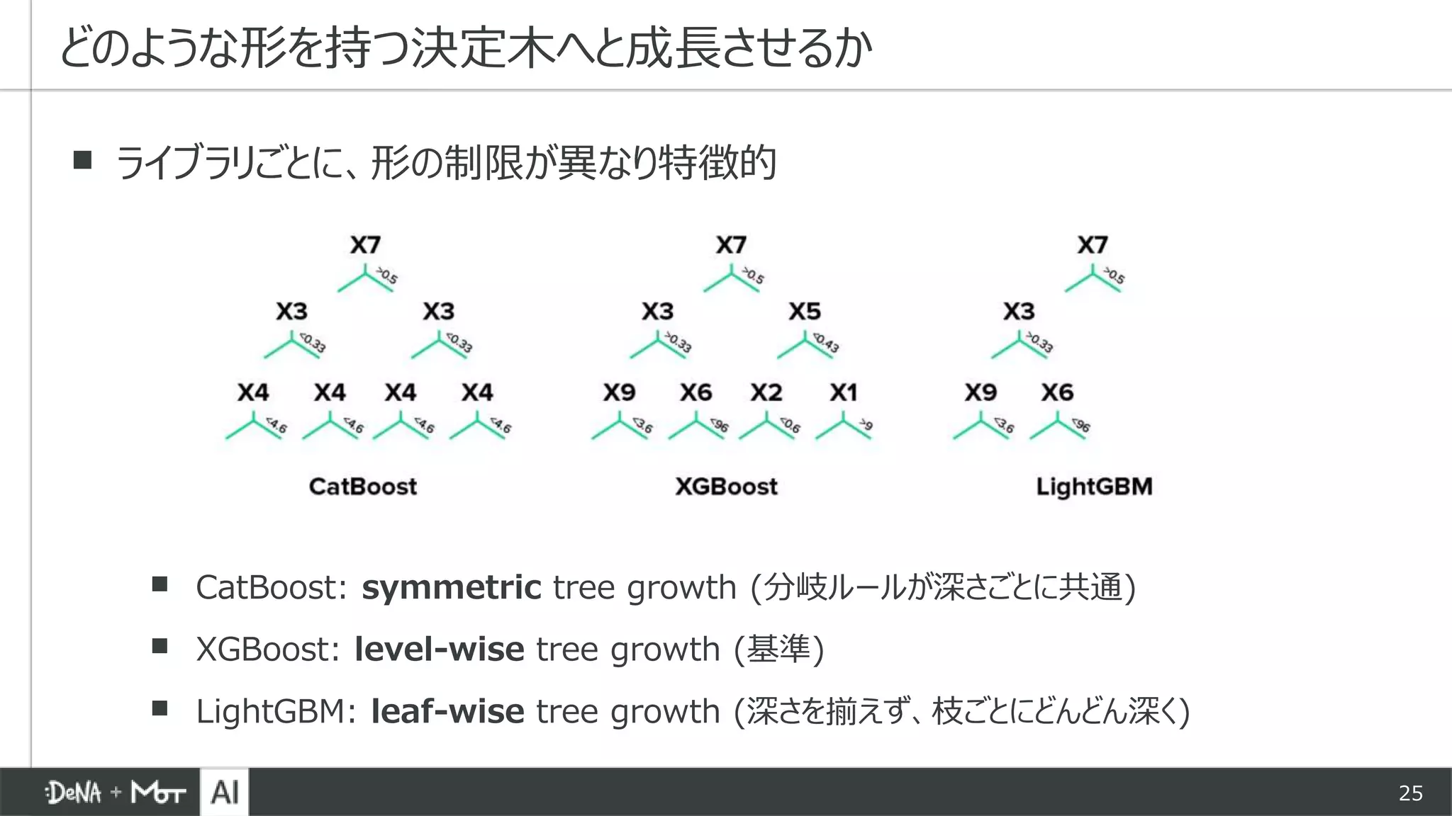25
▪ CatBoost: symmetric tree growth (分岐ルールが深さごとに共通)
▪ XGBoost: level-wise tree growth (基準)
▪ LightGBM: leaf-wise tree growth (深さを揃えず、枝ごとにどんどん深く)
どのような形を持つ決定木へと成長させるか
▪ ライブラリごとに、形の制限が異なり特徴的
 