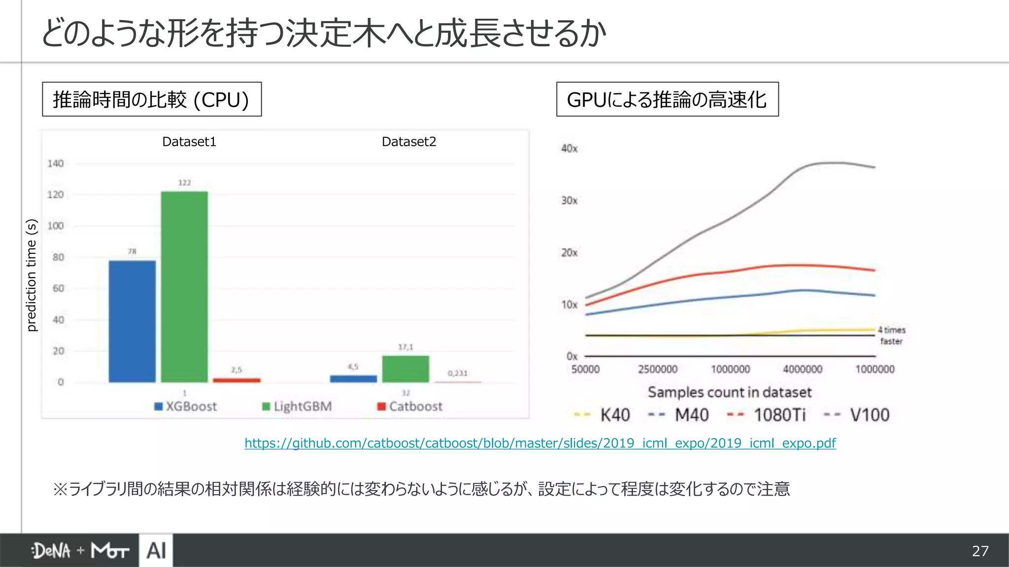 27
どのような形を持つ決定木へと成長させるか
推論時間の比較 (CPU) GPUによる推論の高速化
https://github.com/catboost/catboost/blob/master/slides/2019_icml_expo/2019_icml_expo.pdf
※ライブラリ間の結果の相対関係は経験的には変わらないように感じるが、設定によって程度は変化するので注意
predictiontime(s)
Dataset1 Dataset2
 