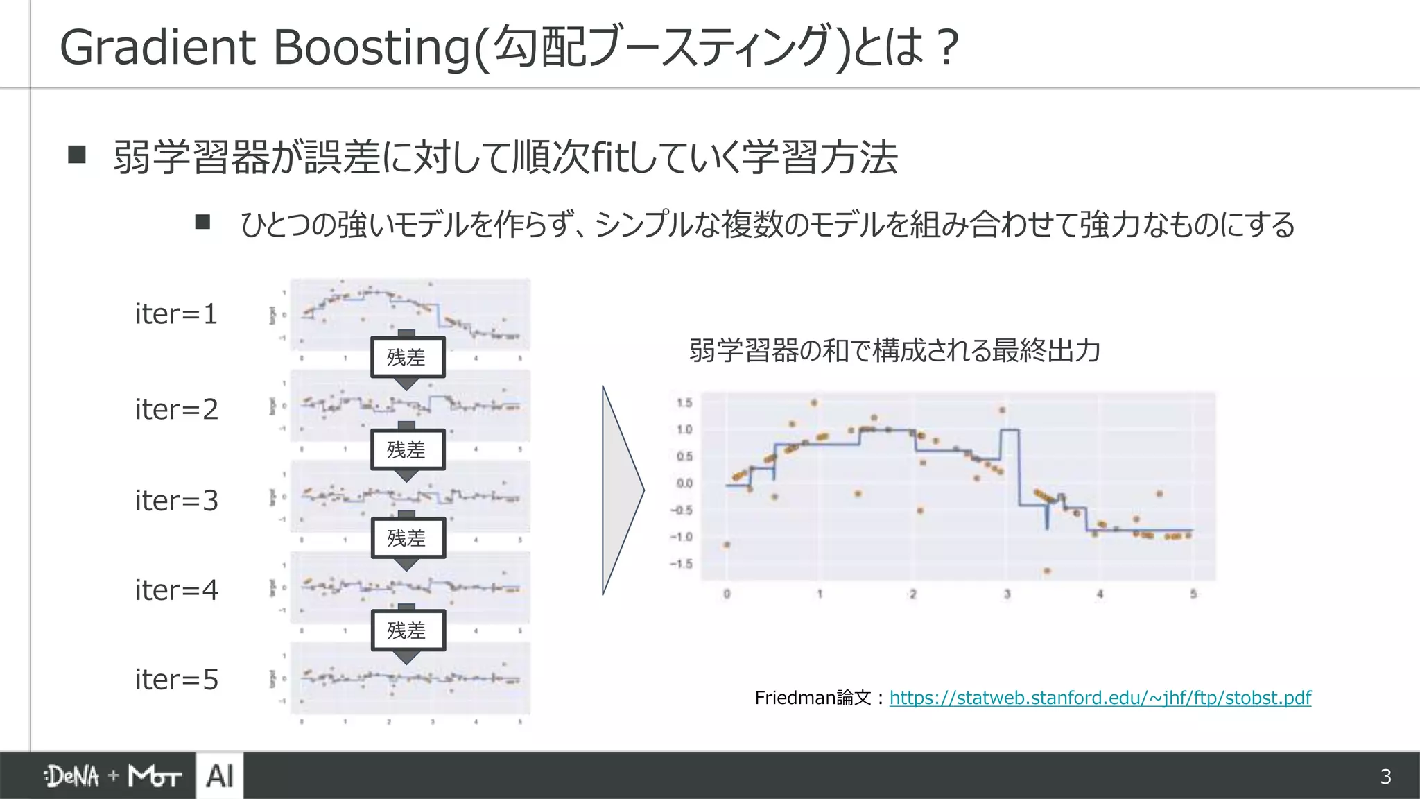 3
▪ 弱学習器が誤差に対して順次fitしていく学習方法
▪ ひとつの強いモデルを作らず、シンプルな複数のモデルを組み合わせて強力なものにする
Gradient Boosting(勾配ブースティング)とは？
残差
残差
残差
残差
iter=1
iter=2
iter=3
iter=4
iter=5
弱学習器の和で構成される最終出力
Friedman論文：https://statweb.stanford.edu/~jhf/ftp/stobst.pdf
 