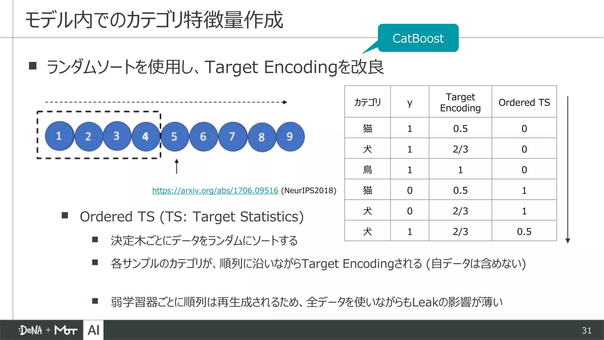 31
▪ ランダムソートを使用し、Target Encodingを改良
▪ Ordered TS (TS: Target Statistics)
▪ 決定木ごとにデータをランダムにソートする
▪ 各サンプルのカテゴリが、順列に沿いながらTarget Encodingされる (自データは含めない)
▪ 弱学習器ごとに順列は再生成されるため、全データを使いながらもLeakの影響が薄い
モデル内でのカテゴリ特徴量作成
カテゴリ y
Target
Encoding
Ordered TS
猫 1 0.5 0
犬 1 2/3 0
鳥 1 1 0
猫 0 0.5 1
犬 0 2/3 1
犬 1 2/3 0.5
https://arxiv.org/abs/1706.09516 (NeurIPS2018)
CatBoost
 