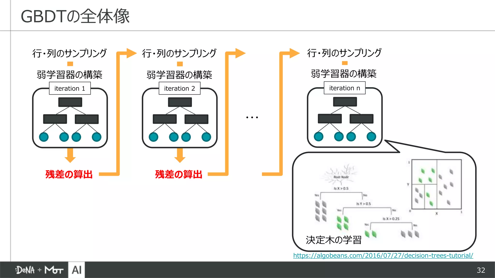 32
GBDTの全体像
行・列のサンプリング
弱学習器の構築
iteration 1
残差の算出
行・列のサンプリング
弱学習器の構築
iteration 2
残差の算出
行・列のサンプリング
弱学習器の構築
iteration n
・・・
決定木の学習
https://algobeans.com/2016/07/27/decision-trees-tutorial/
 