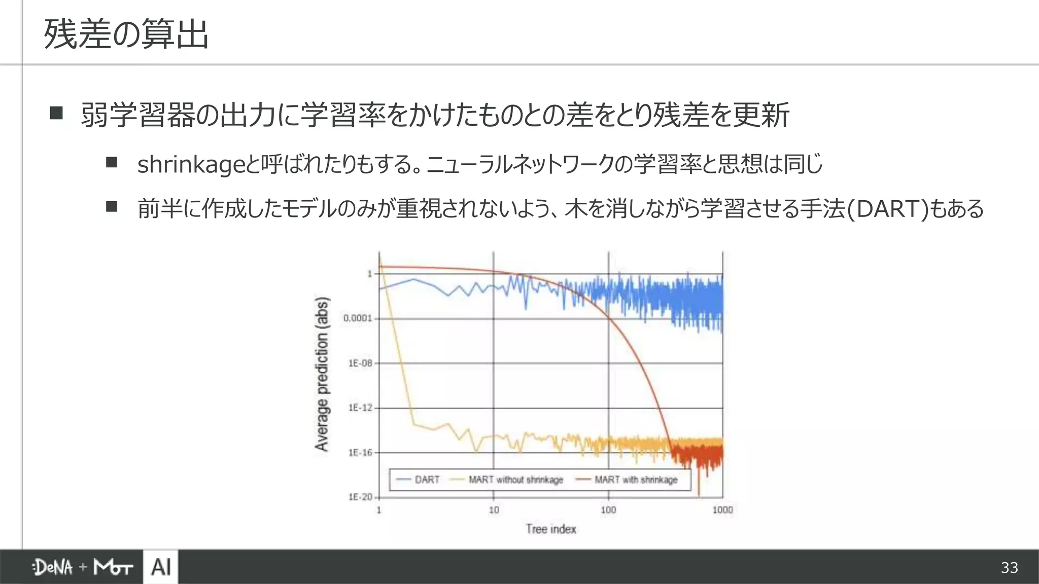 33
▪ 弱学習器の出力に学習率をかけたものとの差をとり残差を更新
▪ shrinkageと呼ばれたりもする。ニューラルネットワークの学習率と思想は同じ
▪ 前半に作成したモデルのみが重視されないよう、木を消しながら学習させる手法(DART)もある
残差の算出
 