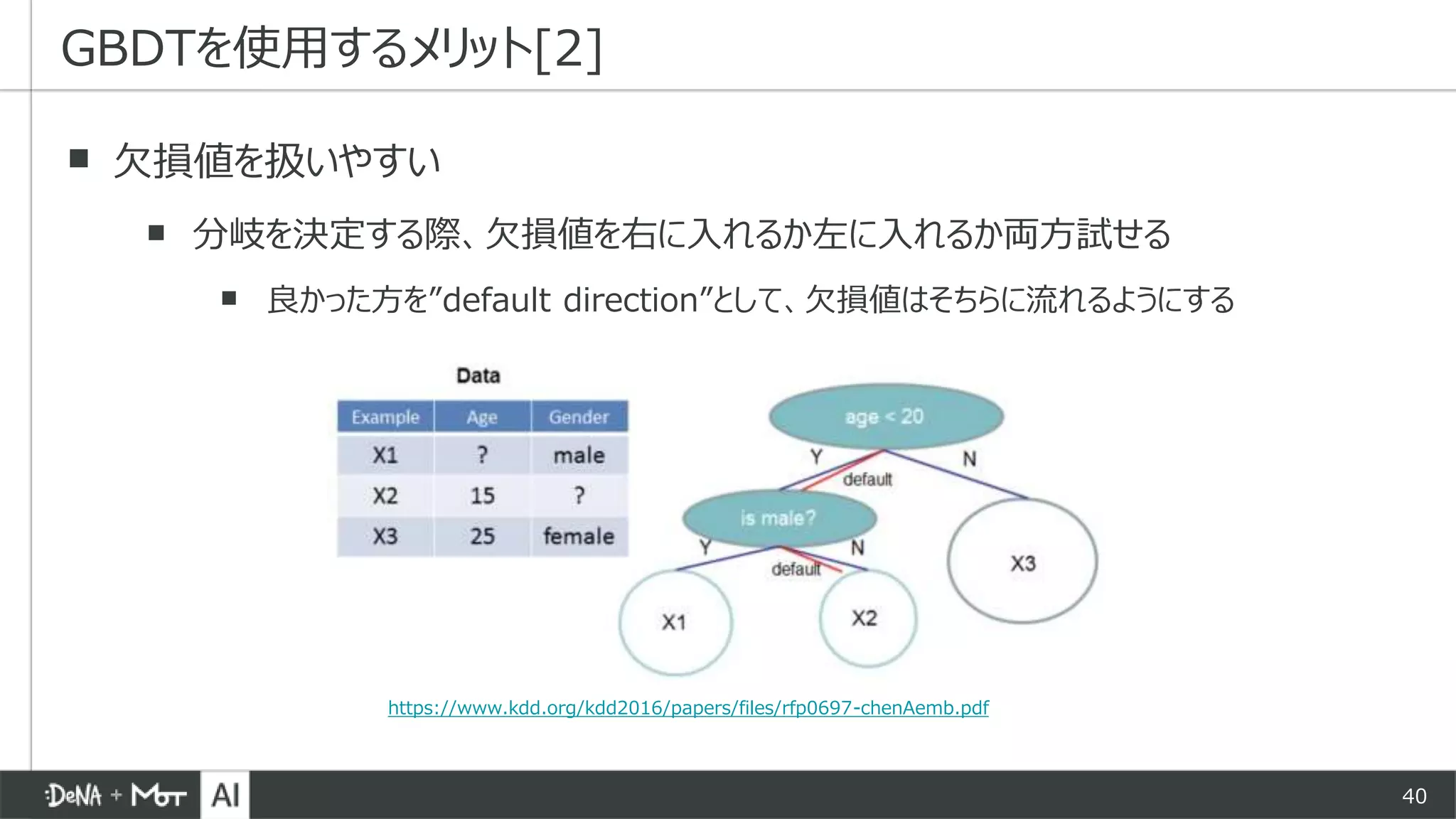 40
▪ 欠損値を扱いやすい
▪ 分岐を決定する際、欠損値を右に入れるか左に入れるか両方試せる
▪ 良かった方を”default direction”として、欠損値はそちらに流れるようにする
GBDTを使用するメリット[2]
https://www.kdd.org/kdd2016/papers/files/rfp0697-chenAemb.pdf
 