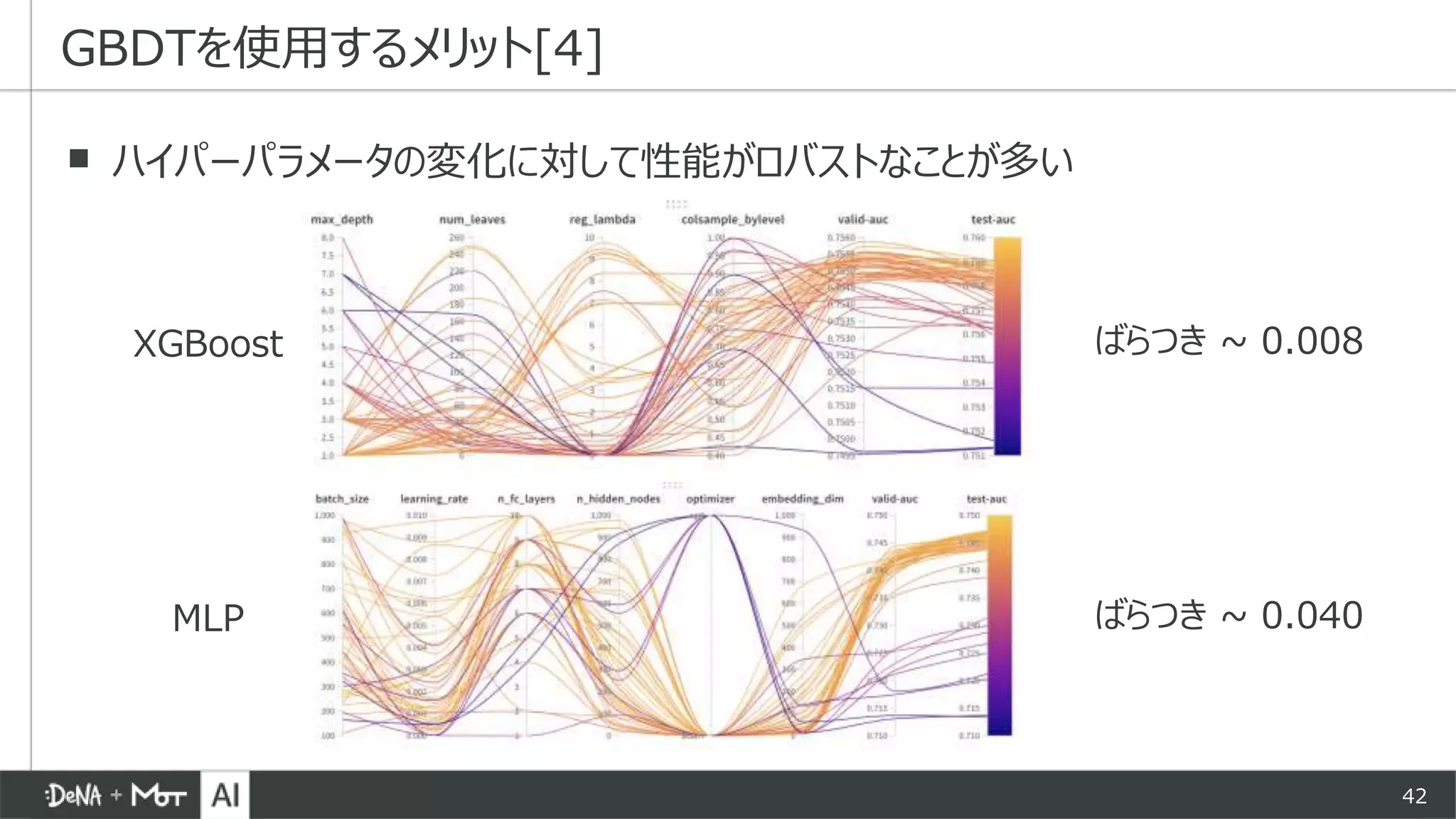 42
▪ ハイパーパラメータの変化に対して性能がロバストなことが多い
GBDTを使用するメリット[4]
XGBoost
MLP
ばらつき ~ 0.008
ばらつき ~ 0.040
 