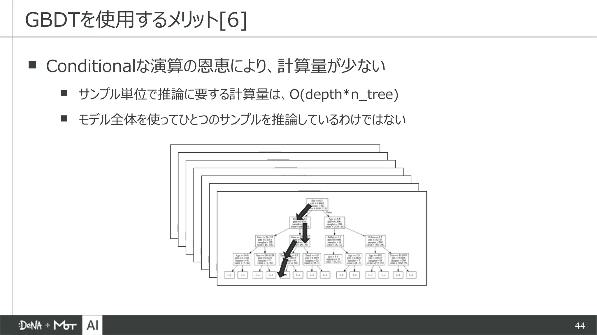 44
▪ Conditionalな演算の恩恵により、計算量が少ない
▪ サンプル単位で推論に要する計算量は、O(depth*n_tree)
▪ モデル全体を使ってひとつのサンプルを推論しているわけではない
GBDTを使用するメリット[6]
 